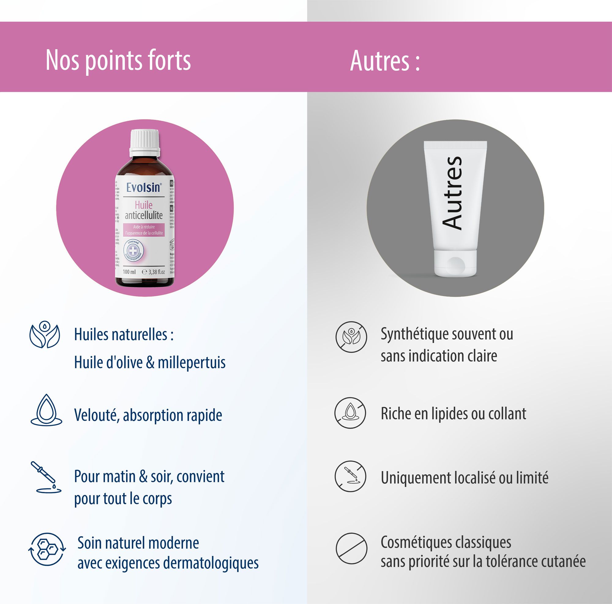 Infographie avec les avantages du set. Comparaison avec d'autres produits. Flacon d'huile et rouleau.