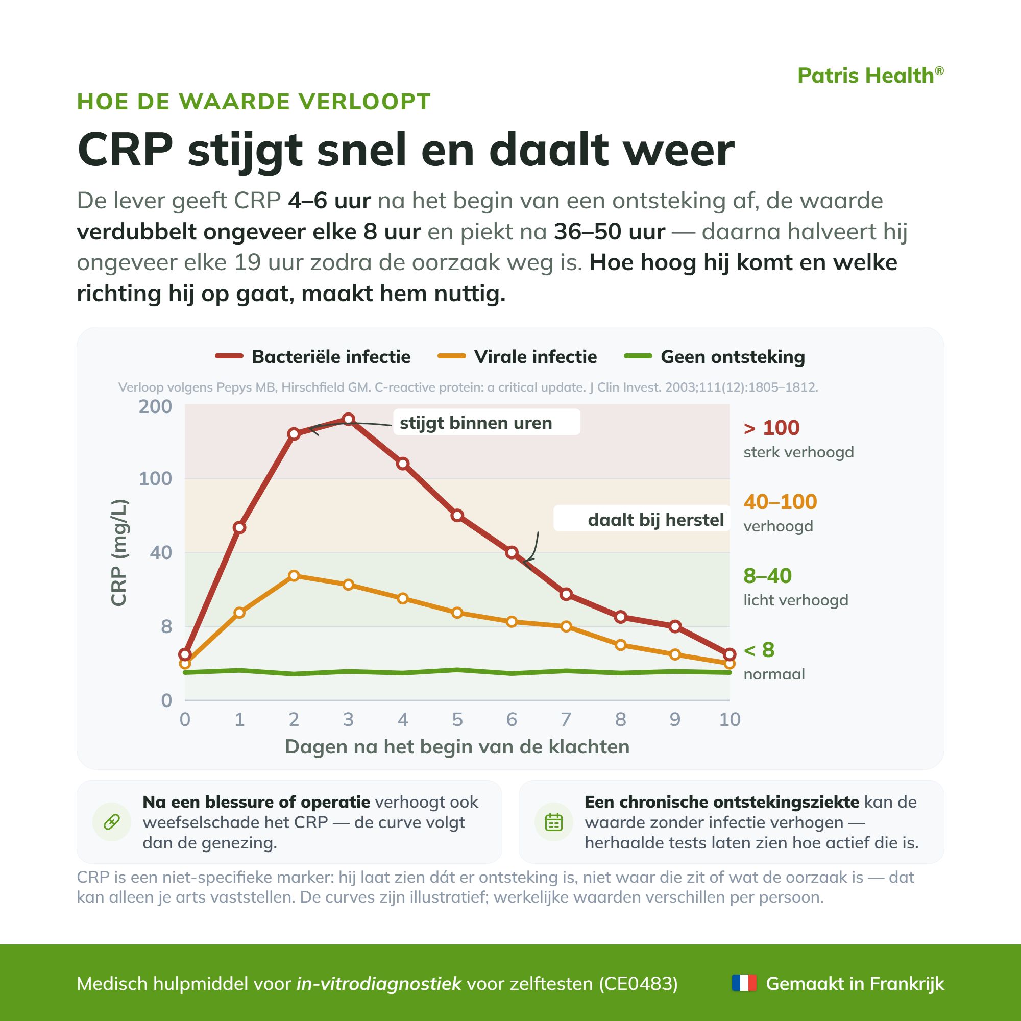 Nederlandse versie: Hoe de waarde verloopt - Grafiek van de CRP-waardeontwikkeling bij infecties.