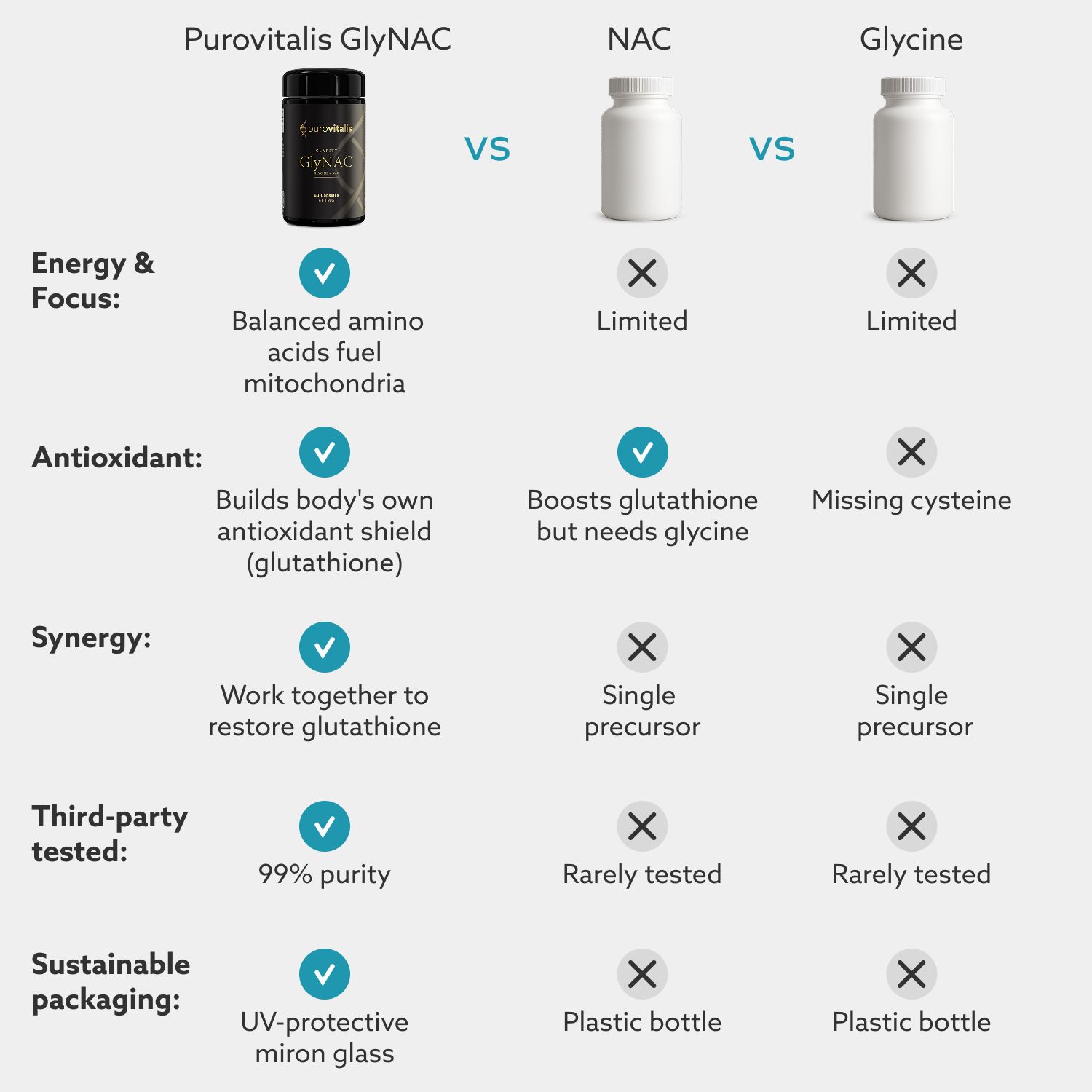 Vergelijking van GlyNAC met NAC en Glycine. GlyNAC in fles, NAC en Glycine in witte flessen. Vergelijkingsdiagram.