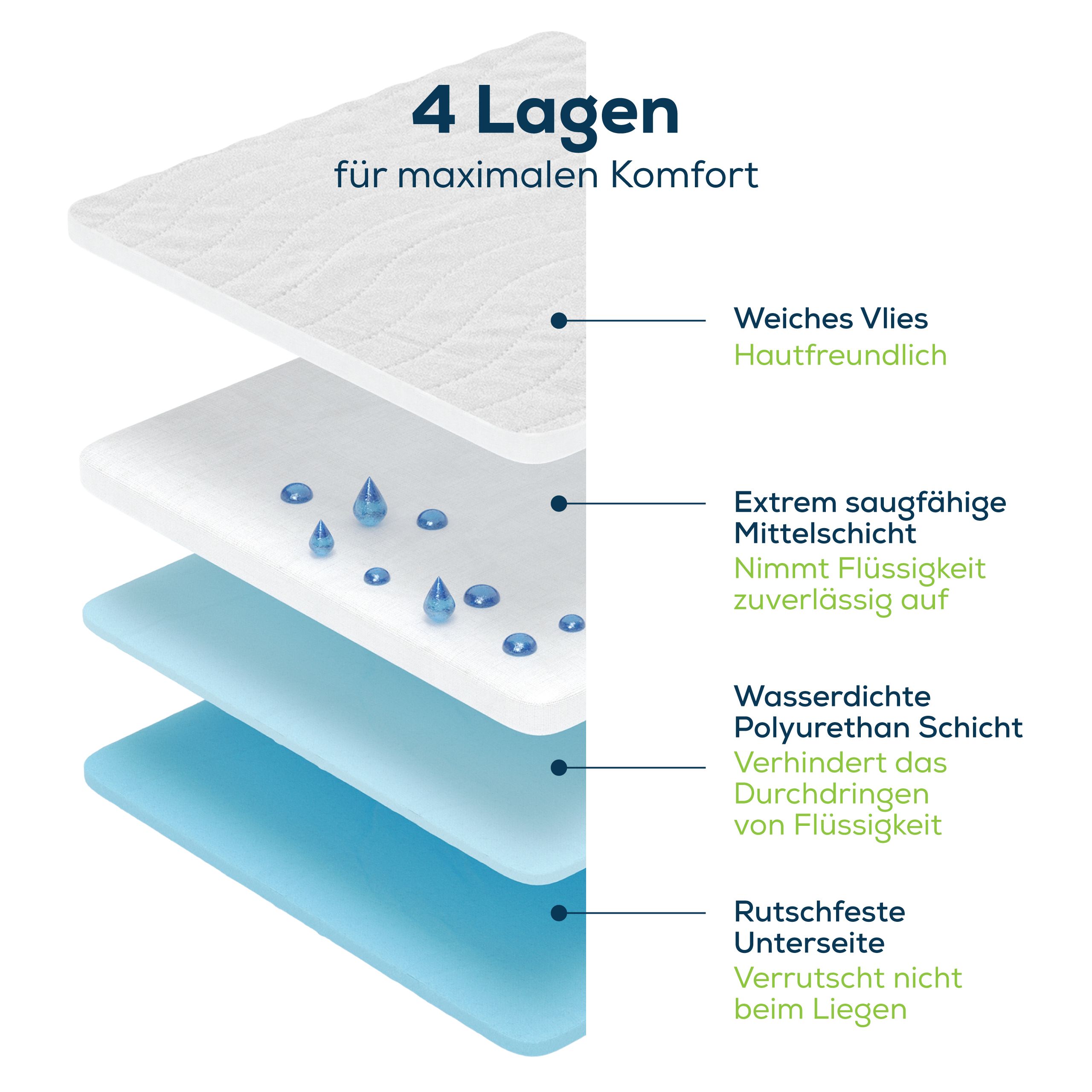 Bedonderlegger, 4-laags. Zachte fleece, extreem absorberend, waterdichte laag, antislip onderkant.