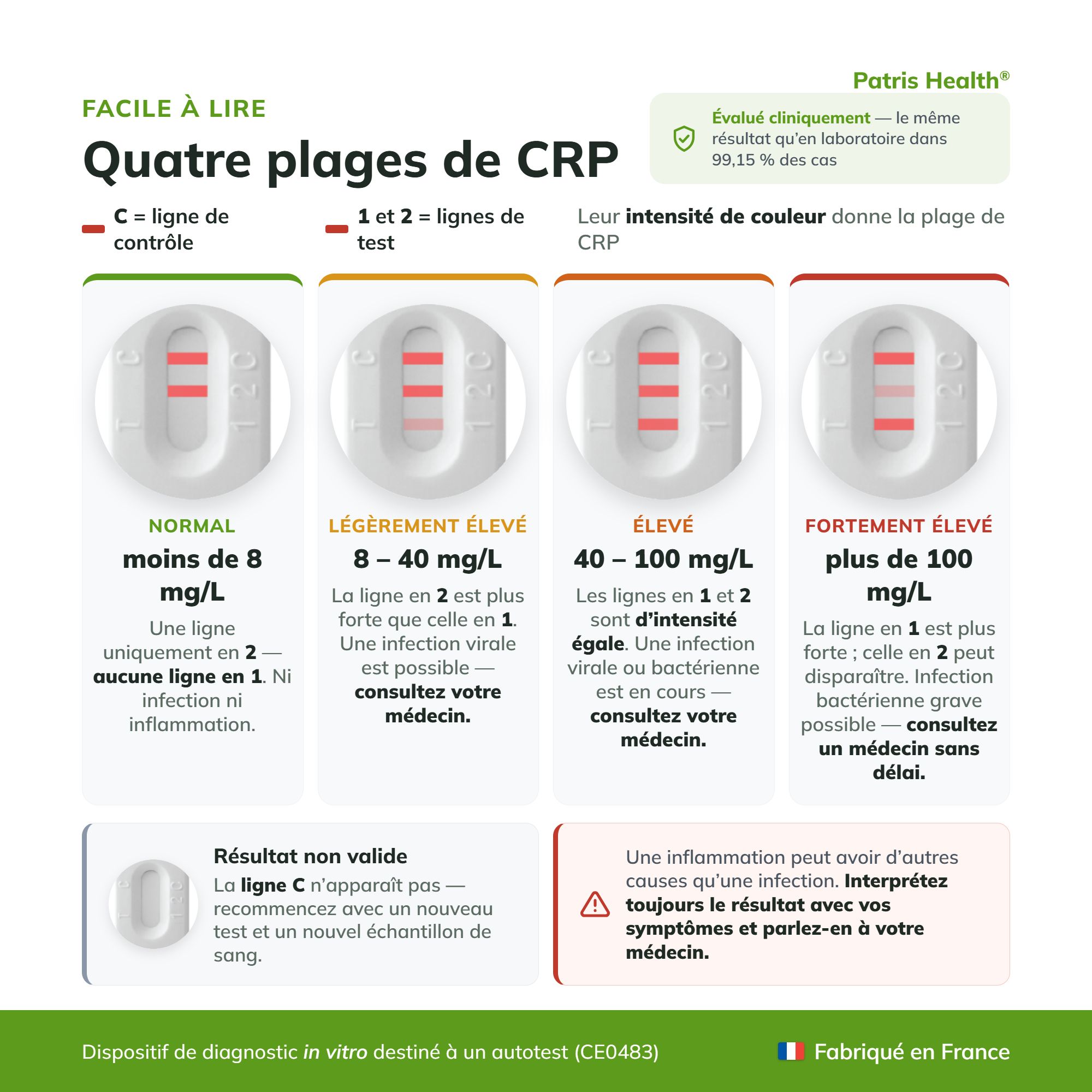 Version française : Facile à lire - Quatre plages de CRP avec résultats de test.