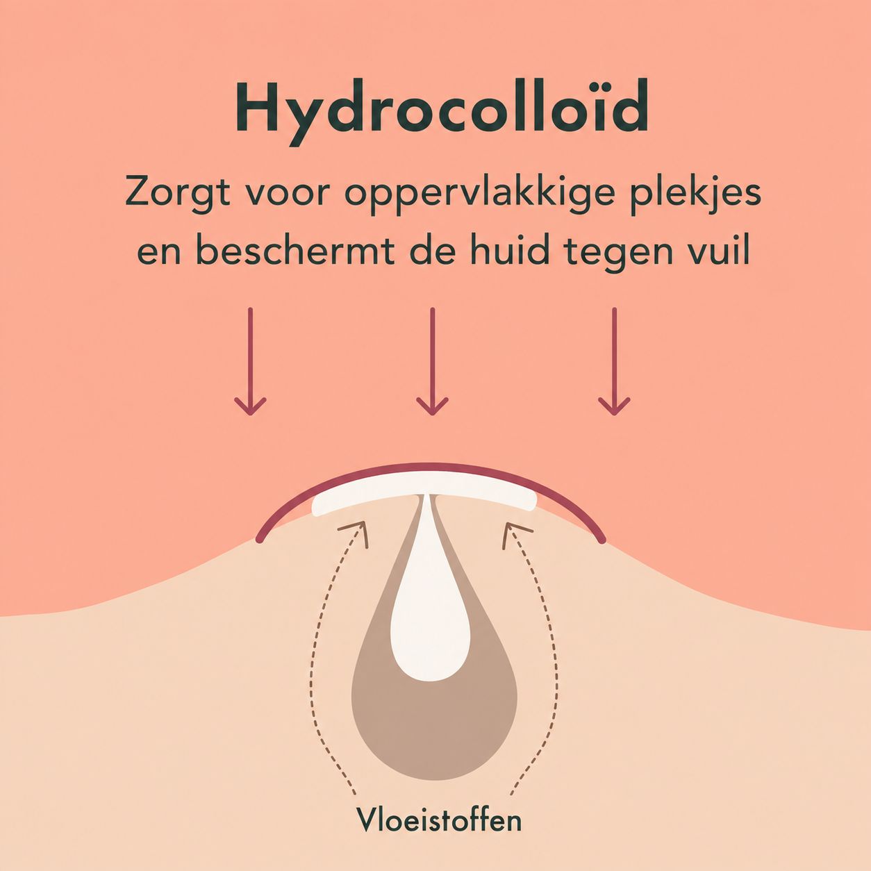 Illustratie van hydrocolloïd pleisterwerking op de huid, die vloeistoffen absorbeert.