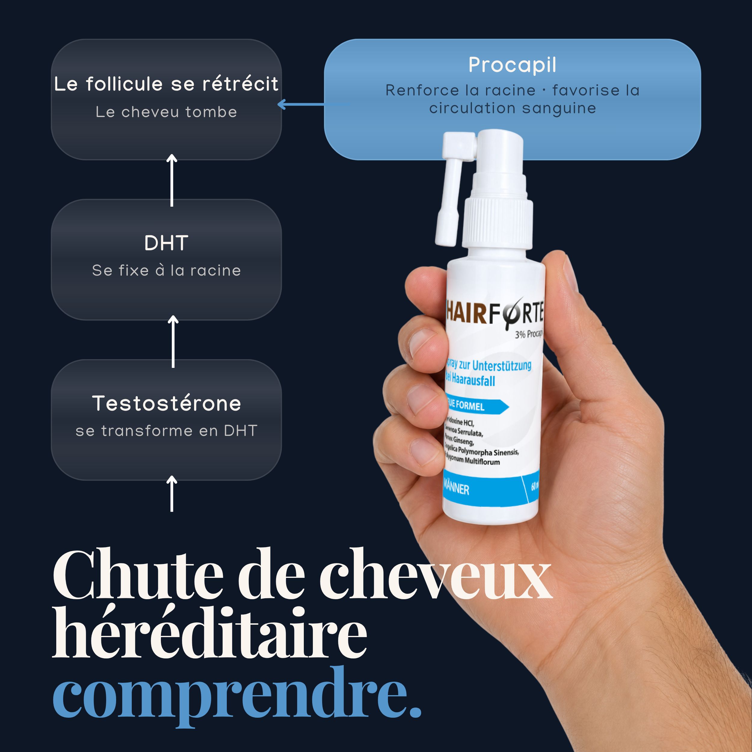 Hairforte Spray 3% Procapil contre la perte de cheveux, bloqueur de DHT