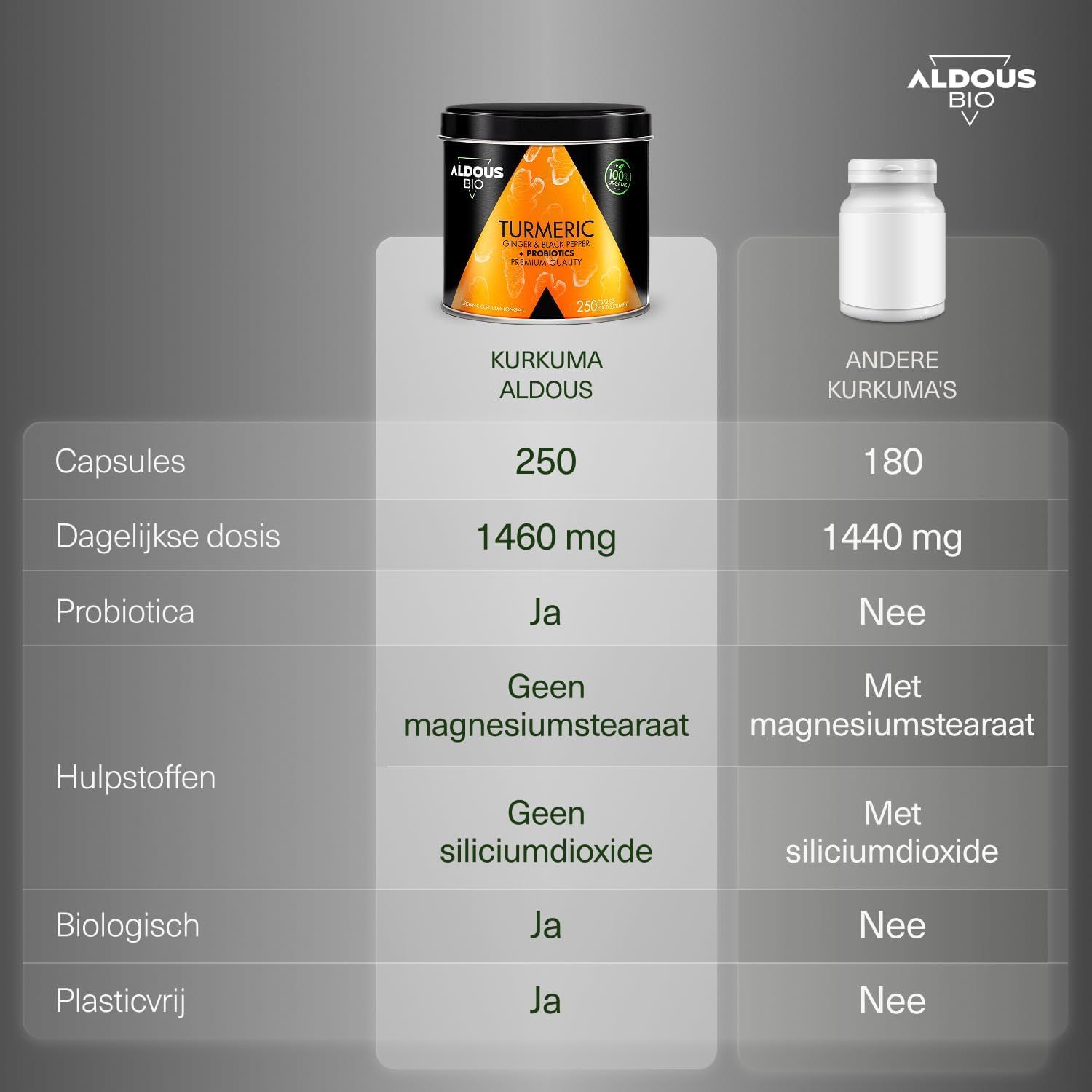 Vergelijking Aldous kurkuma capsules (250 stuks) met andere kurkumaproducten.