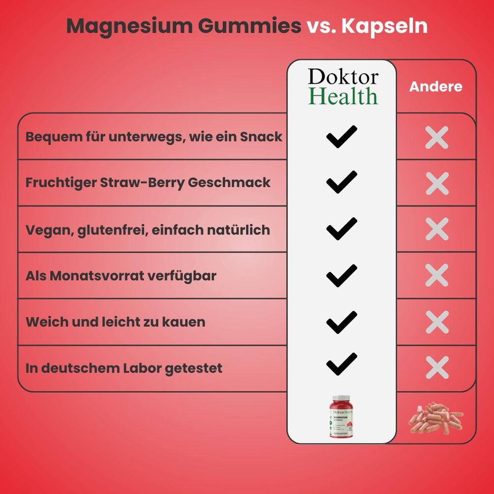 Tableau comparatif : Gommes au magnésium vs. Gélules. Avantages : Pratique, fruité, végétalien, approvisionnement mensuel, doux, testé en laboratoire allemand. Logo Doktor Health.