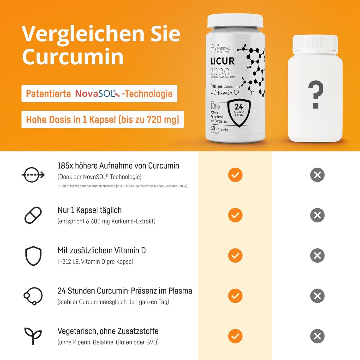 Vergelijking kurkumaproducten: Licur 7000 met NovaSOL-technologie.