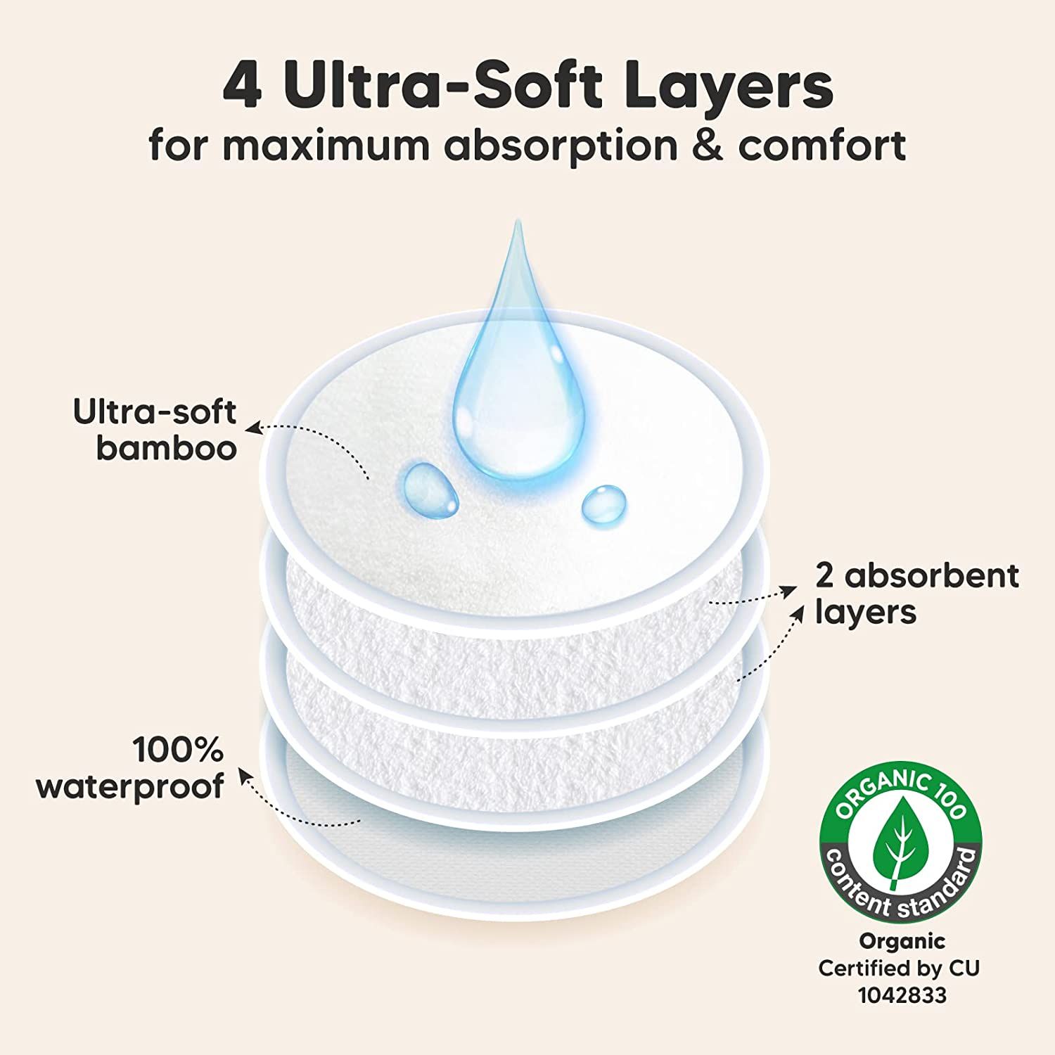Doorsnede van een zoogcompres. 4 lagen, waaronder 2 absorberende lagen. Opschrift: Ultra-Soft Bamboo, 100% waterproof. Certificering.