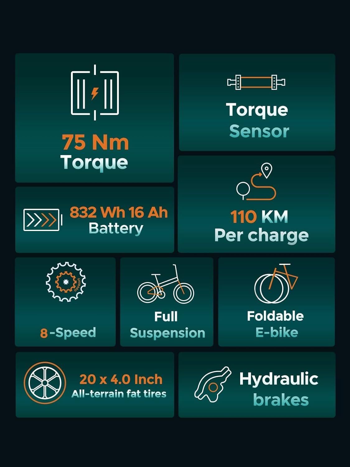 Infographic met technische specificaties: koppel 75 Nm, 832 Wh 16 Ah batterij, 8 versnellingen, 20 x 4,0 inch banden, hydraulische remmen.