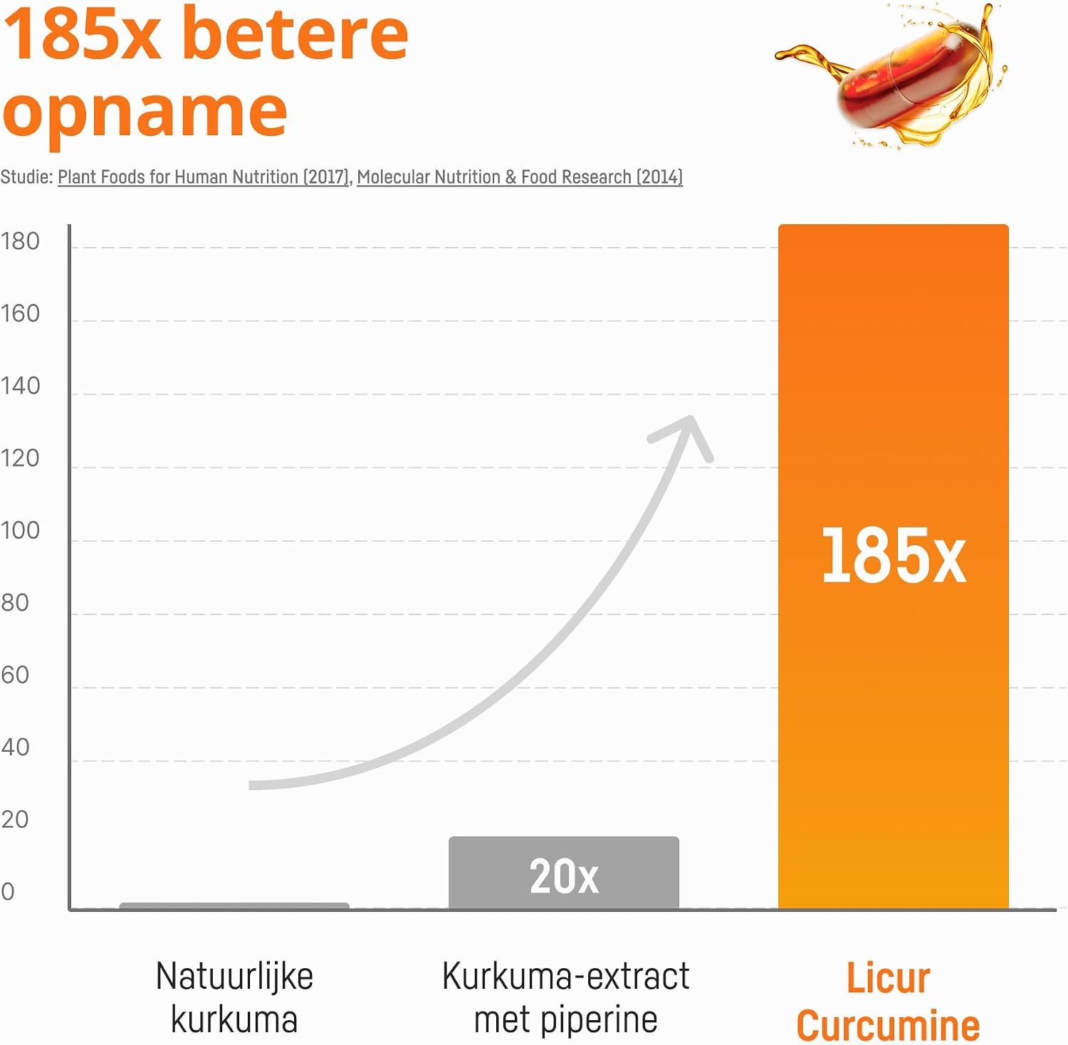Grafiek toont 185x betere opname van Licur Curcumine vergeleken met natuurlijke kurkuma en kurkuma-extract met piperine.