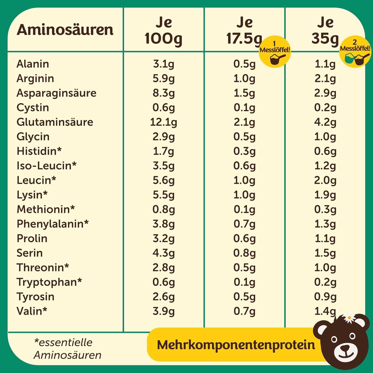 Tableau des acides aminés : Alanine, Arginine, Acide aspartique, Cystine, Acide glutamique, Glycine, Histidine, Isoleucine, Leucine, Lysine, Méthionine, Phénylalanine, Proline, Sérine, Thréonine, Tryptophane, Tyrosine, Valine.