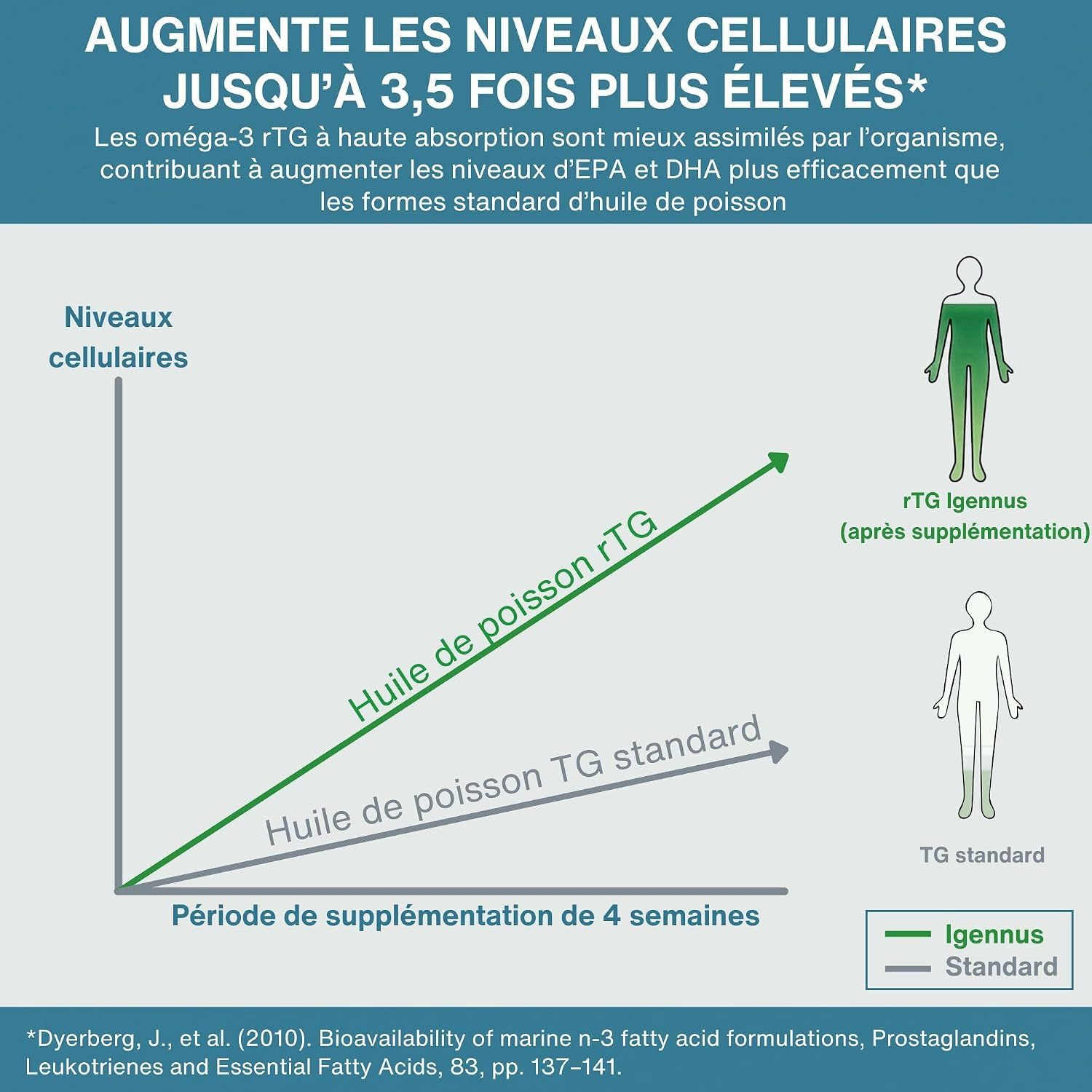 Comparaison : Igennus super concentré (70%) vs huile de poisson standard (30%).