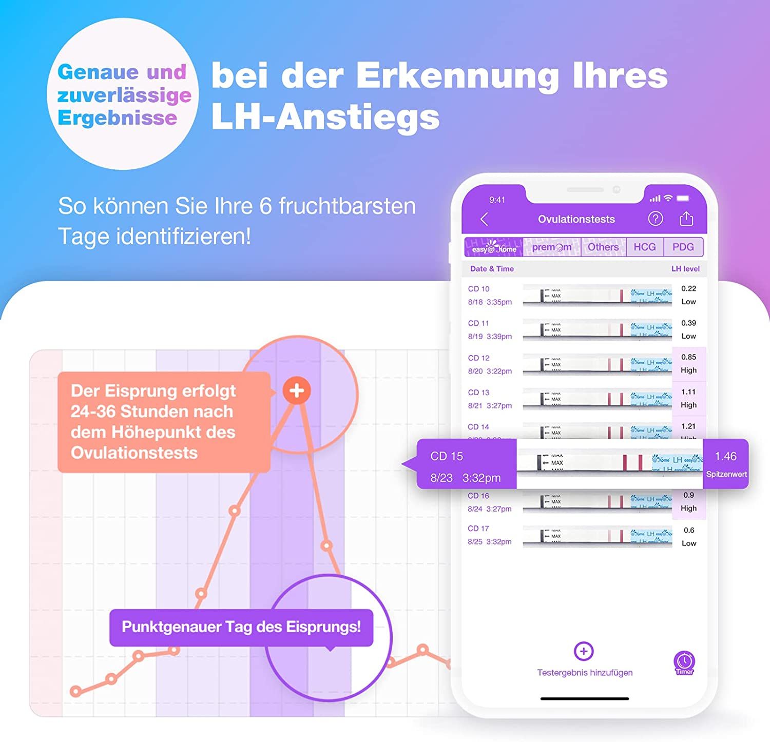Smartphone avec résultats. Diagramme montrant l'augmentation de la LH. Texte : Résultats précis et fiables.