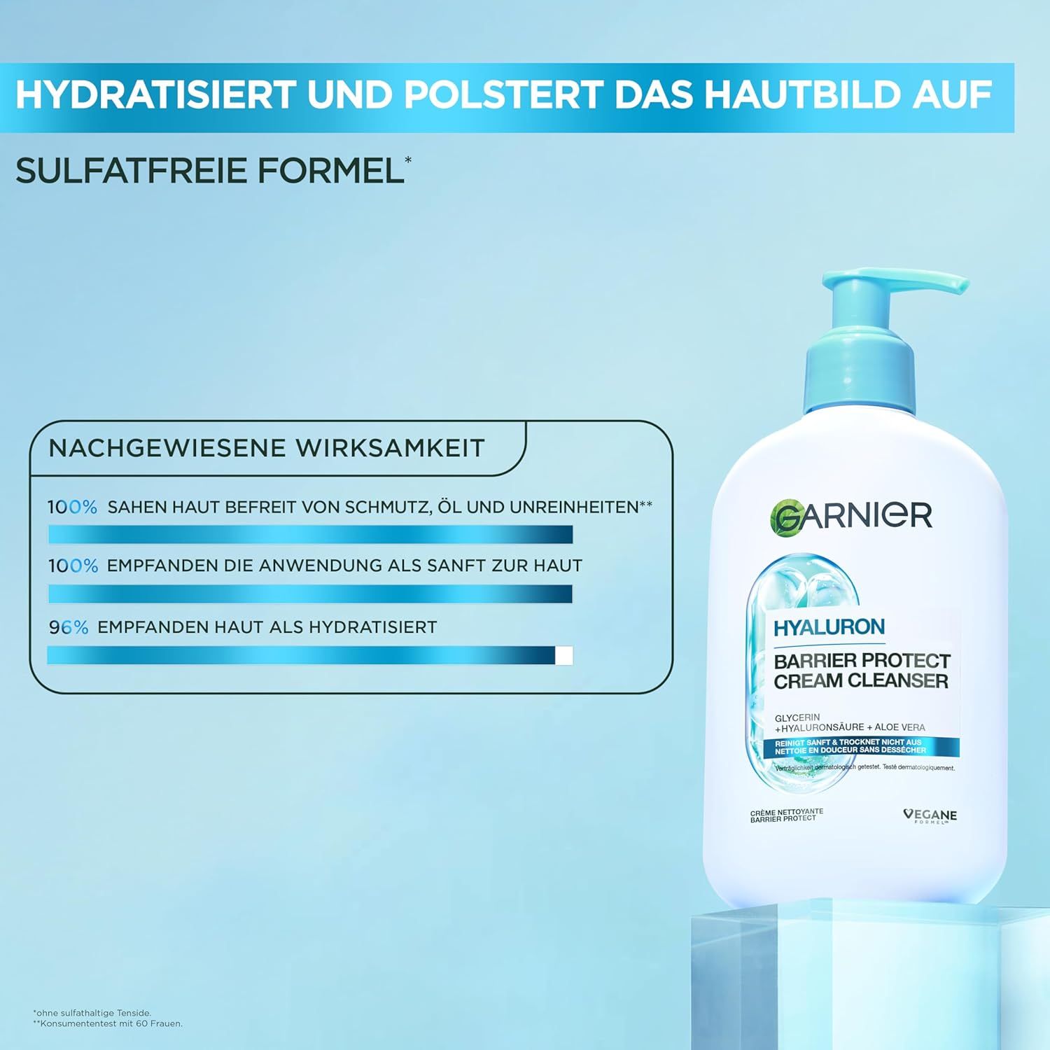 Flacon blanc Garnier Hyaluron Cream Cleanser avec pompe bleue. Texte: Hydrate, repulpe. Efficacité prouvée.