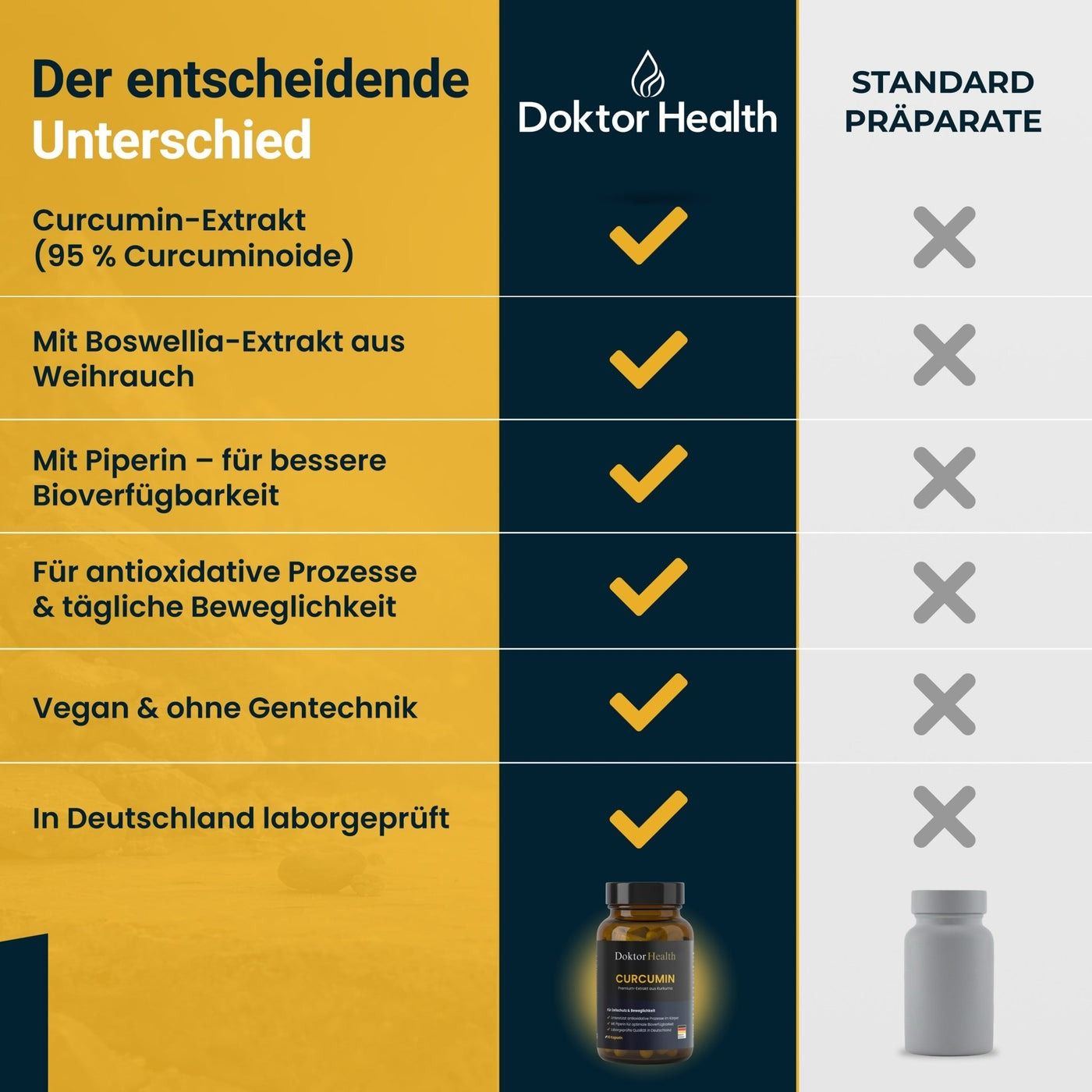 Tableau comparatif : Doktor Health Curcumin vs. préparations standard. Doktor Health : extrait de curcuma, Boswellia, pipérine, processus antioxydants, végétalien.
