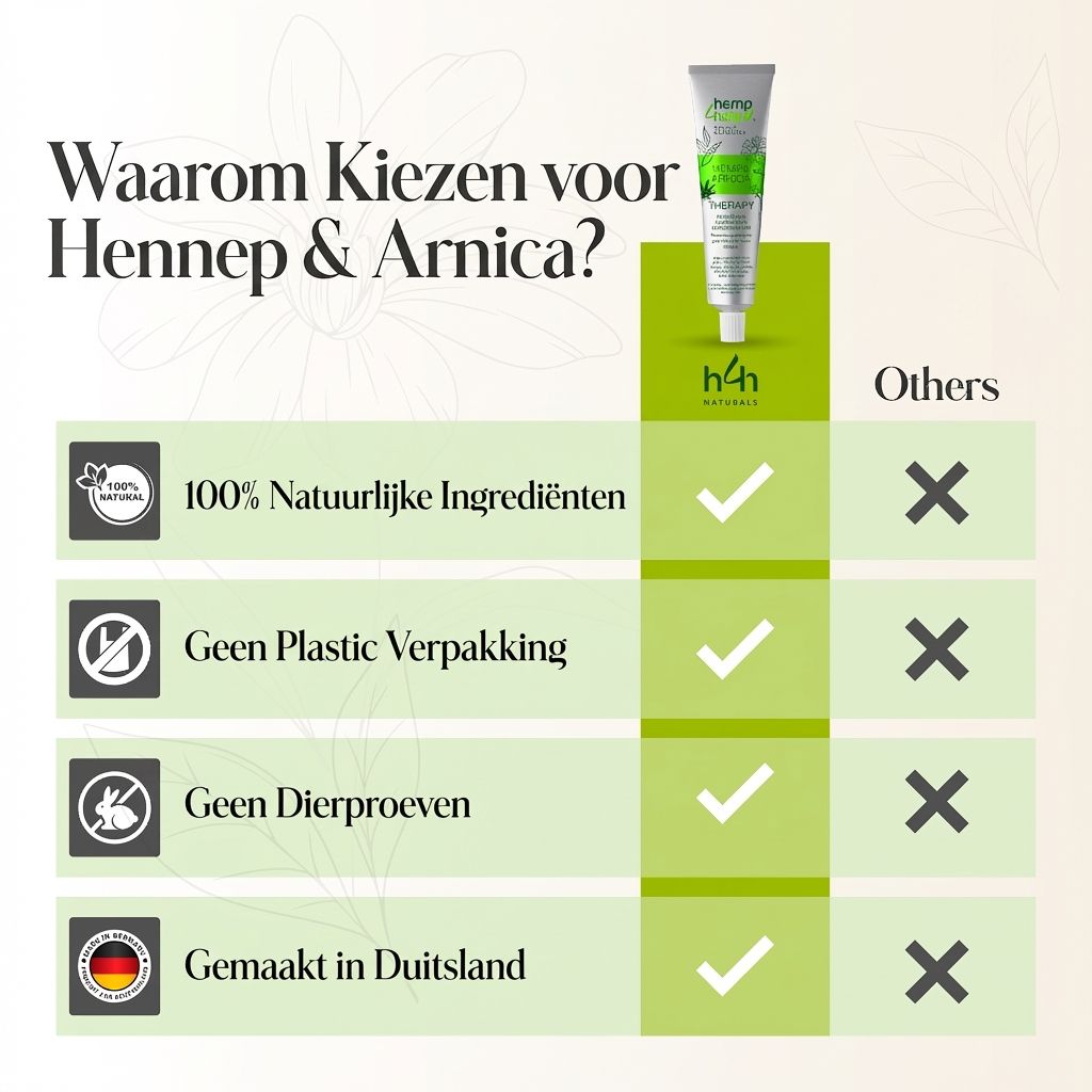 Vergelijking hennep & arnica crème met andere producten. Teksten: 100% natuurlijke ingrediënten, geen plastic, geen dierproeven, gemaakt in Duitsland.