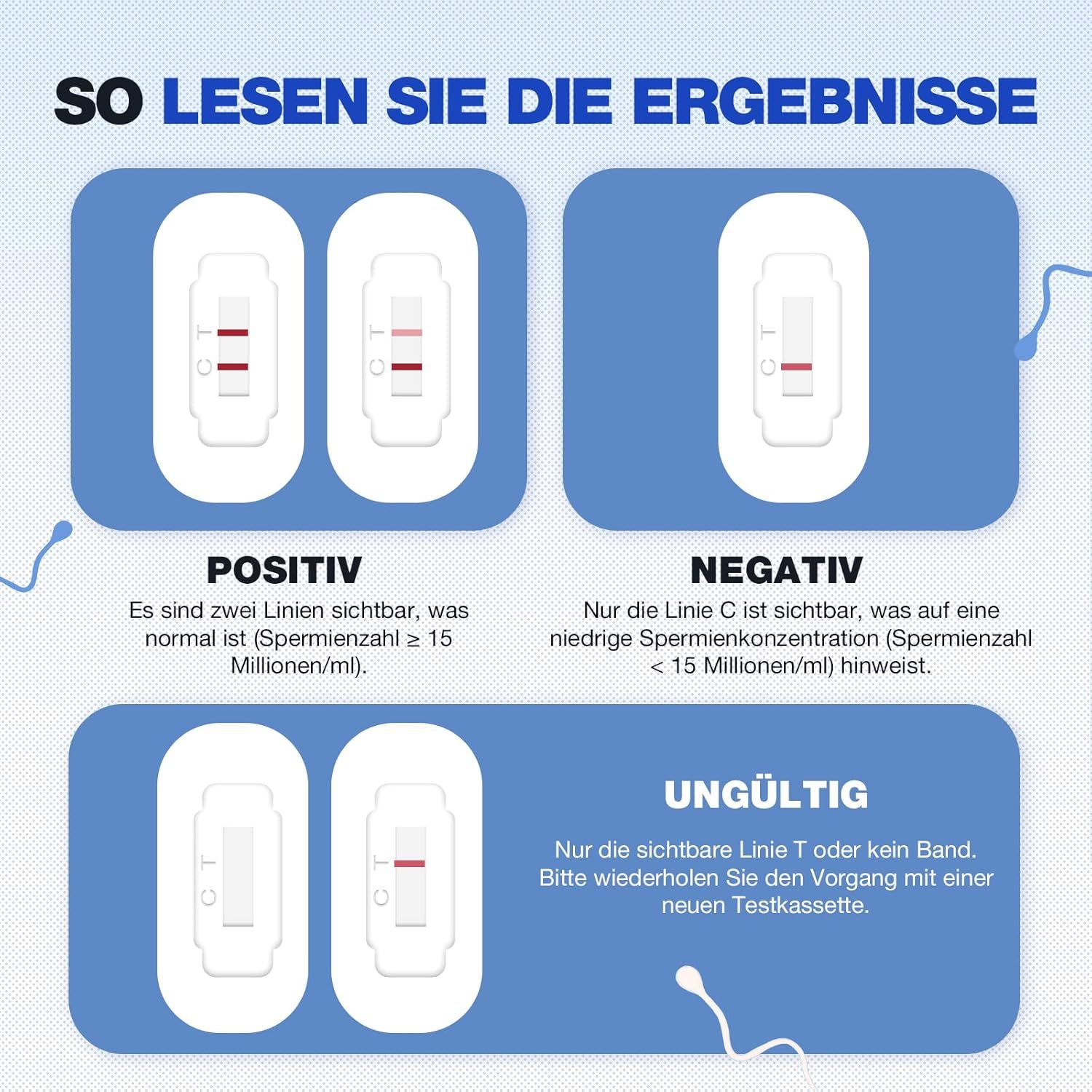 Drie resultaten: Positief, Negatief, Ongeldig. Afgebeeld: teststrips met lijnen. Tekst in het Duits.