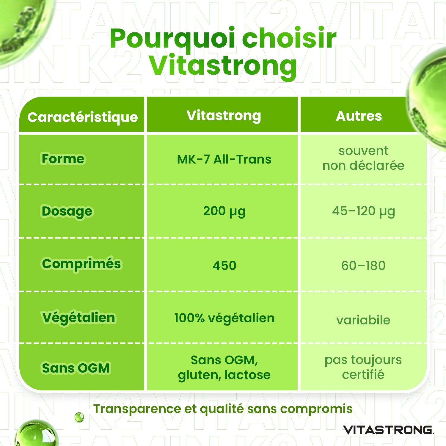 Tableau comparatif. Vitastrong vs autres marques. Dosage, comprimés, végétalien, sans OGM.