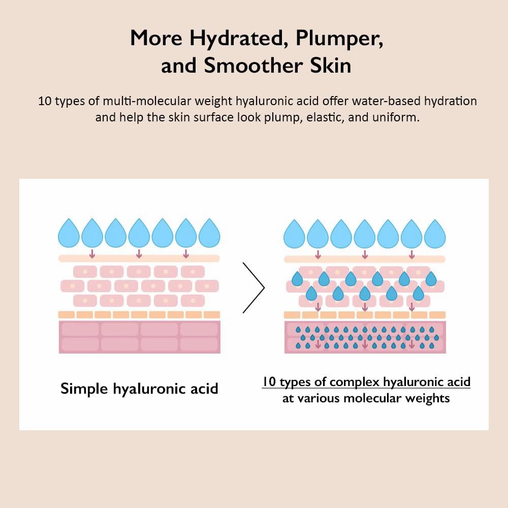 Graphique : Comparaison de l'acide hyaluronique simple et complexe. Montre une hydratation et une douceur améliorées de la peau.
