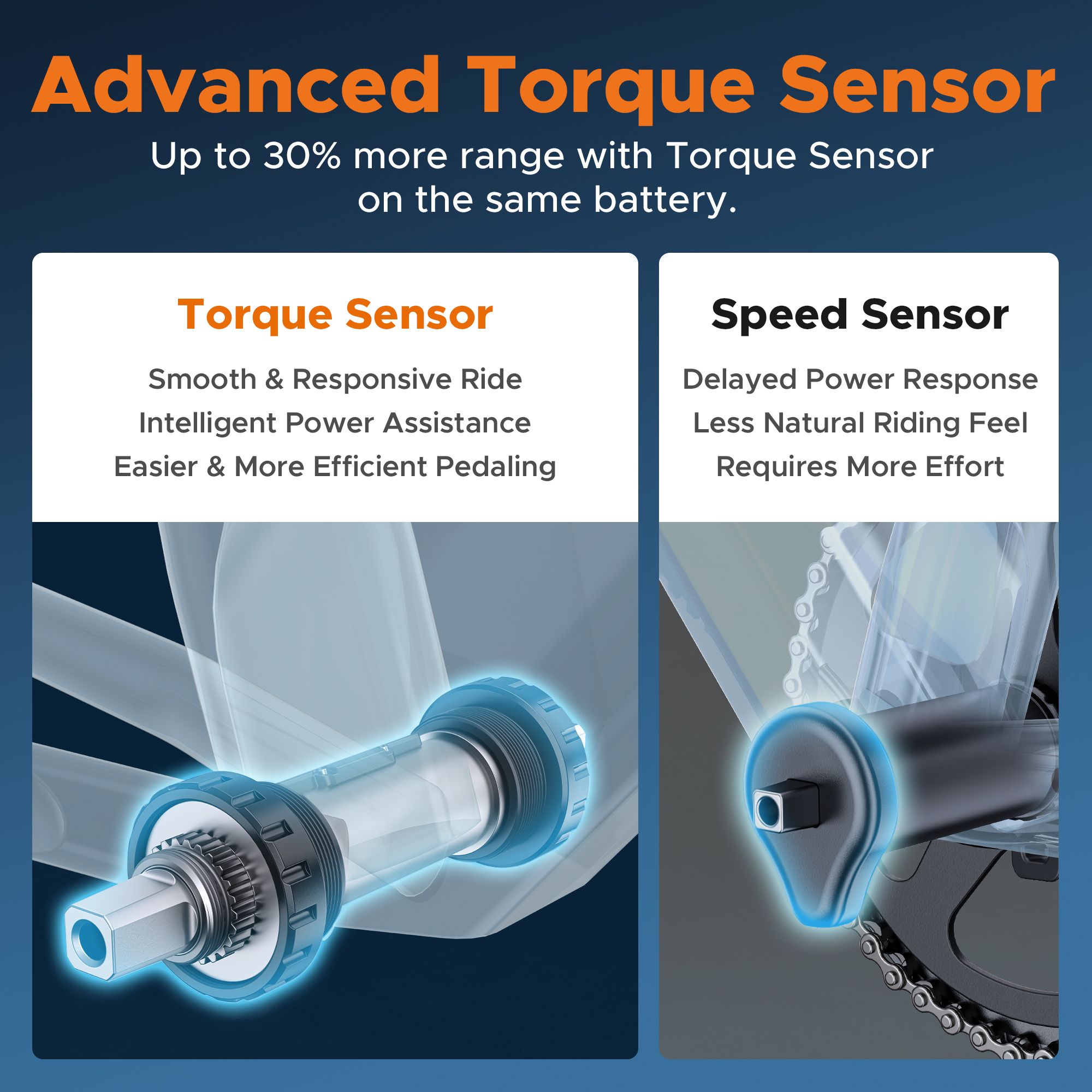 E-bike met koppel- en snelheidssensor. Koppelsensor voor soepel trappen. Snelheidssensor voor meer inspanning.