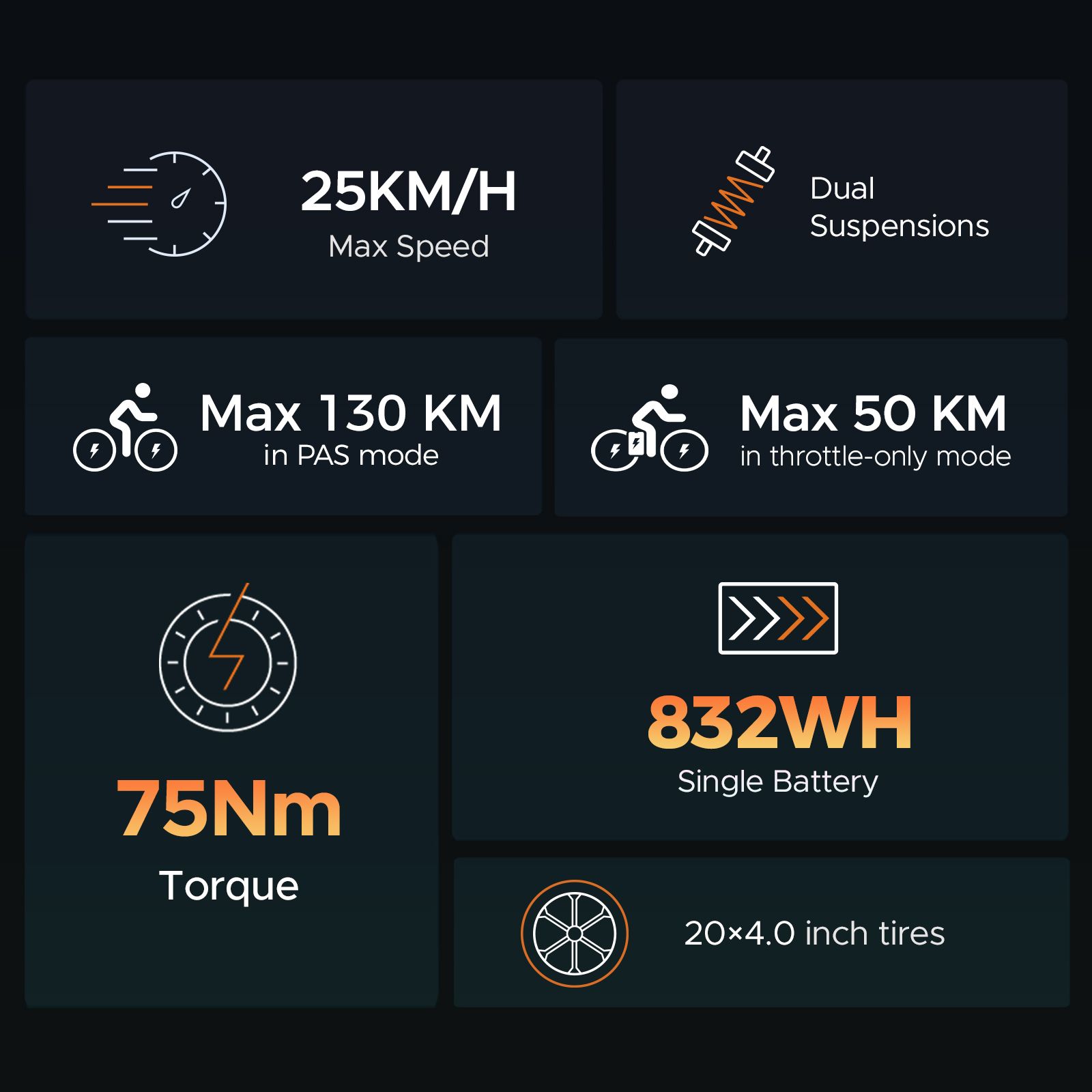 Infographic met technische gegevens. Max. snelheid 25KM/H, dubbele vering, Max 130 KM in PAS-modus, Max 50 KM in gashendelmodus, 75Nm koppel, 832WH enkele batterij, 20x4.0 inch banden.