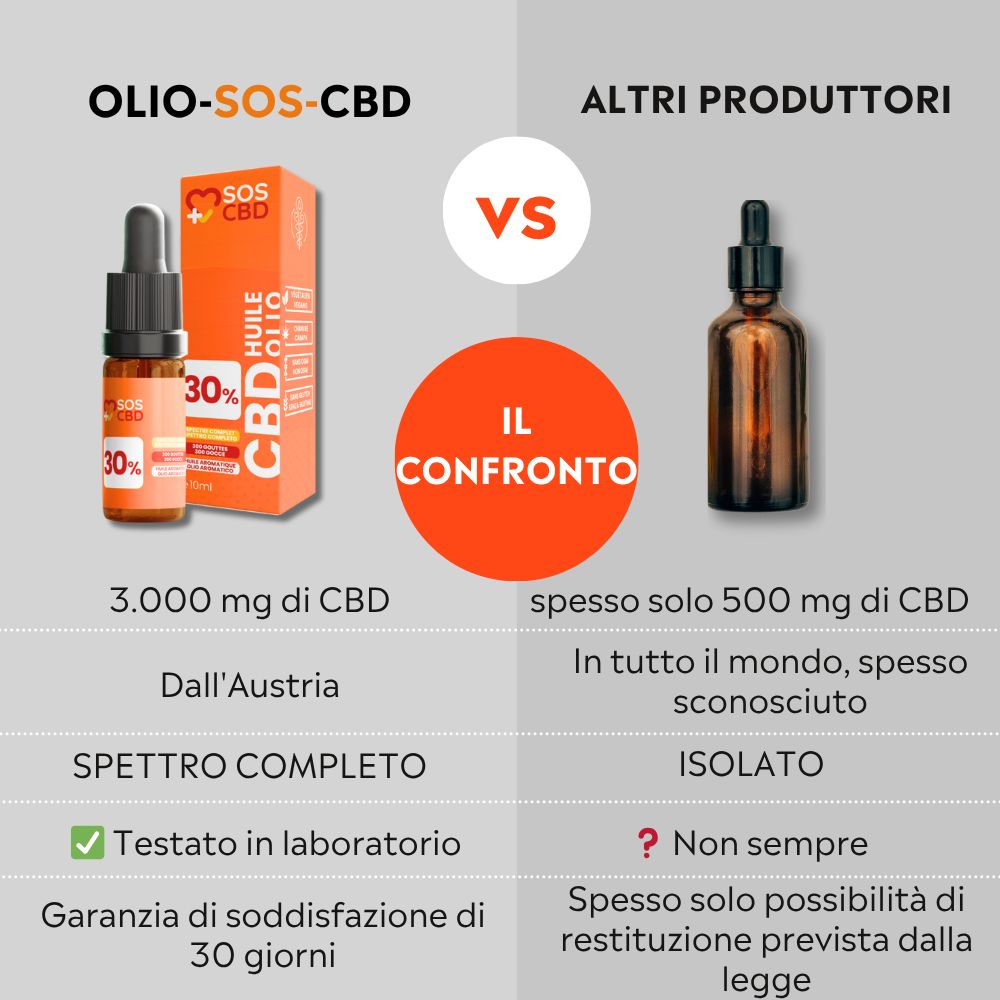 Comparaison de deux produits. À gauche : flacon avec compte-gouttes, emballage orange. À droite : flacon brun.