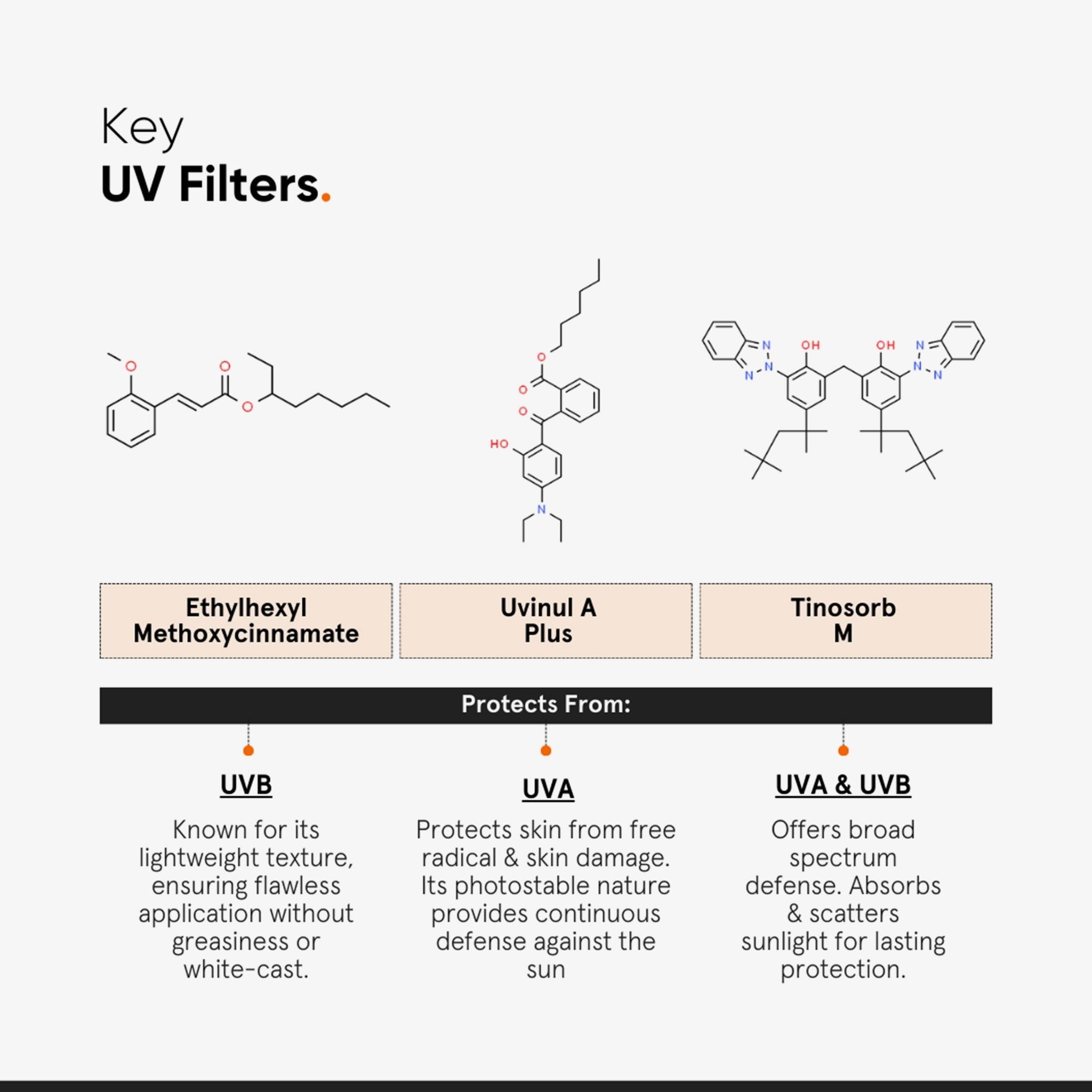 Grafiek met chemische structuren van UV-filters. Tekst: Ethylhexyl Methoxycinnamate, Uvinul A Plus, Tinosorb M.