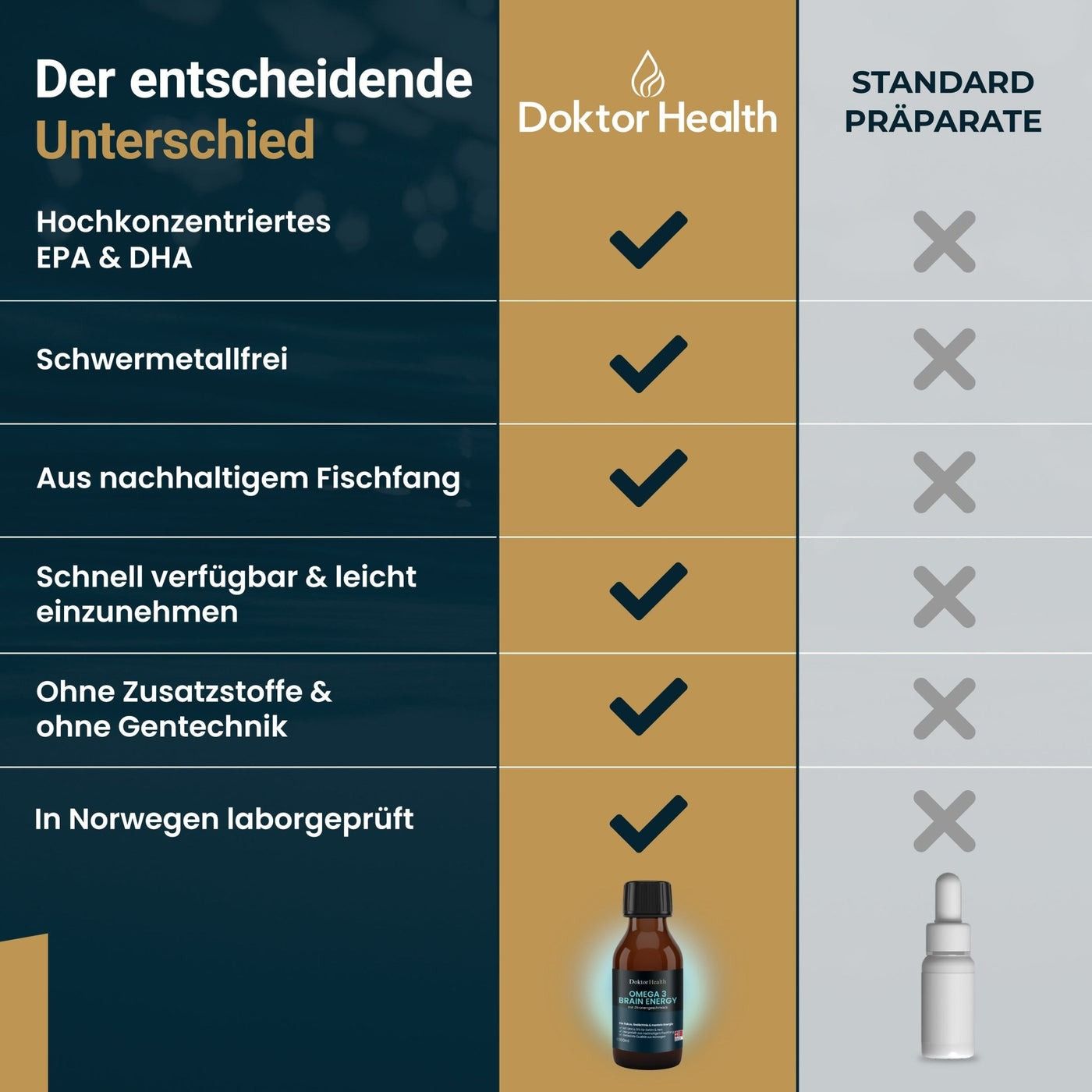 Vergelijkingstabel: Doktor Health vs. Standaardpreparaten. Kenmerken: Hoog geconcentreerd, zonder zware metalen, uit duurzame visserij.