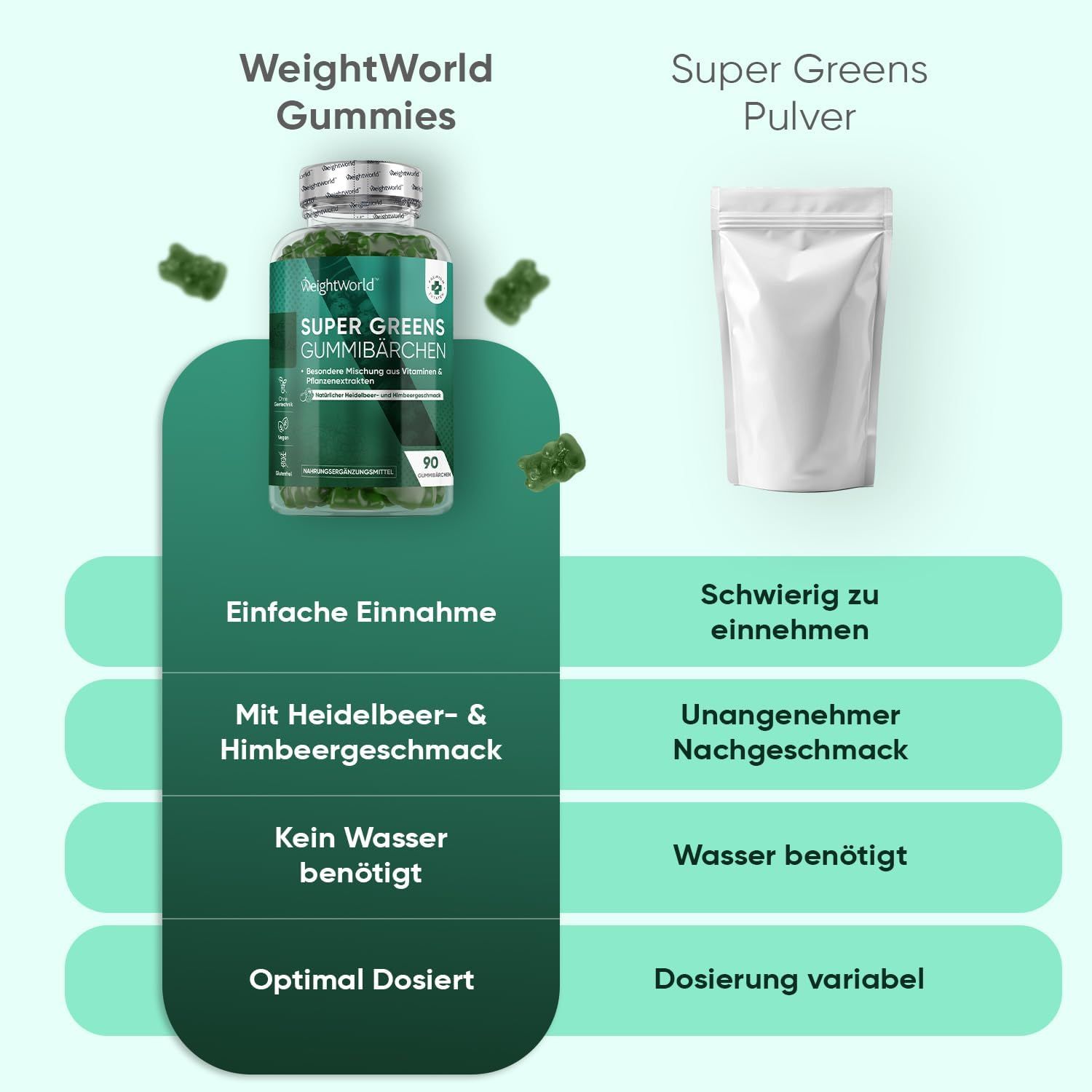Comparaison des Gummibärchen WeightWorld et de la poudre Super Greens. Gummibärchen : prise facile, goût. Poudre : difficile.