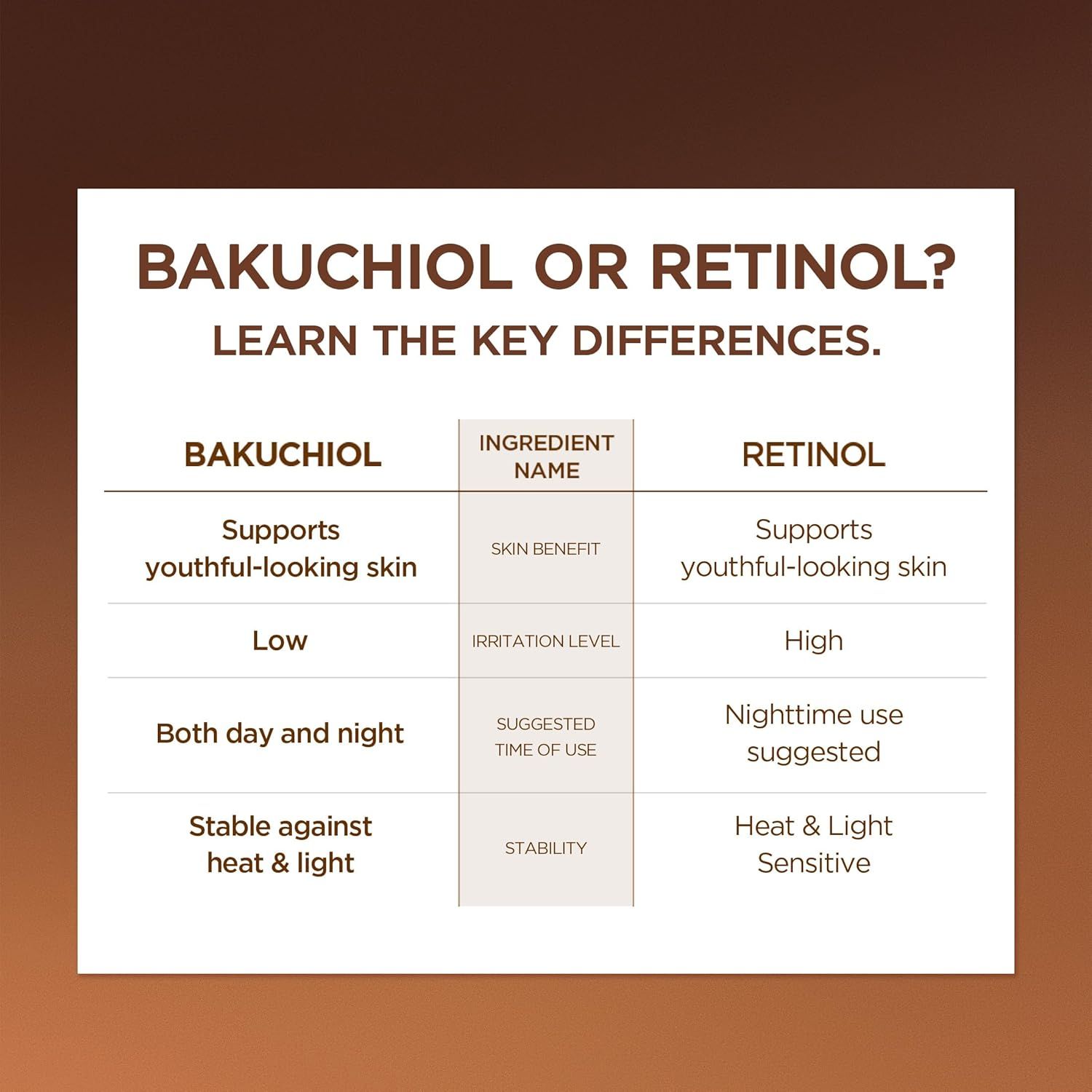 Infographie: Comparaison Bakuchiol et Rétinol. Montre les différences en termes de bénéfices, irritation, utilisation et stabilité.