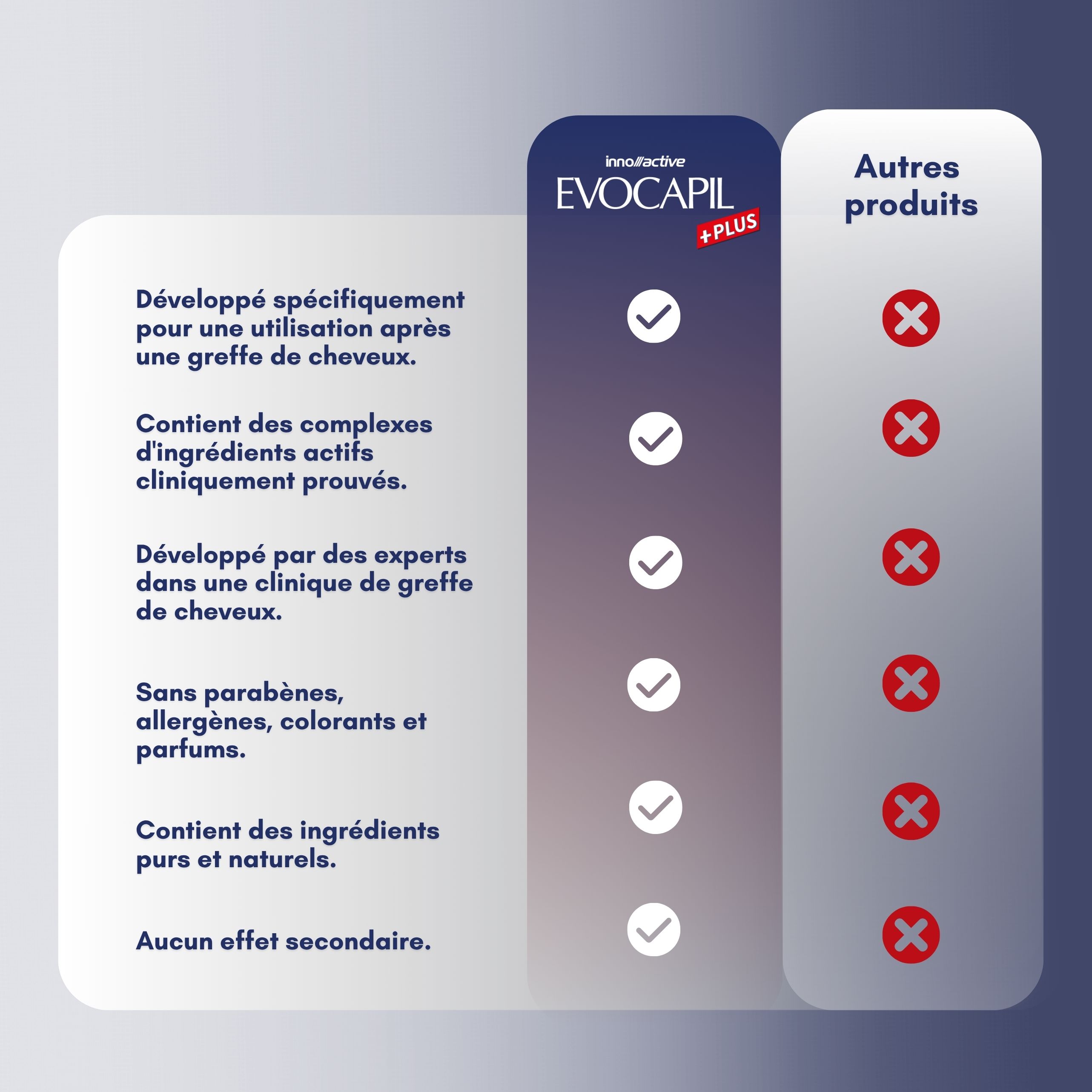 Graphique avec informations. Inscription : Autres produits. Spécialement pour greffe de cheveux, cliniquement prouvé, sans effets secondaires.