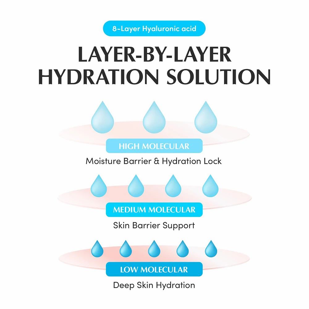 Grafiek met druppels en tekst. Tekst: LAYER-BY-LAYER HYDRATION SOLUTION, HIGH MOLECULAR, MEDIUM MOLECULAR, LOW MOLECULAR.