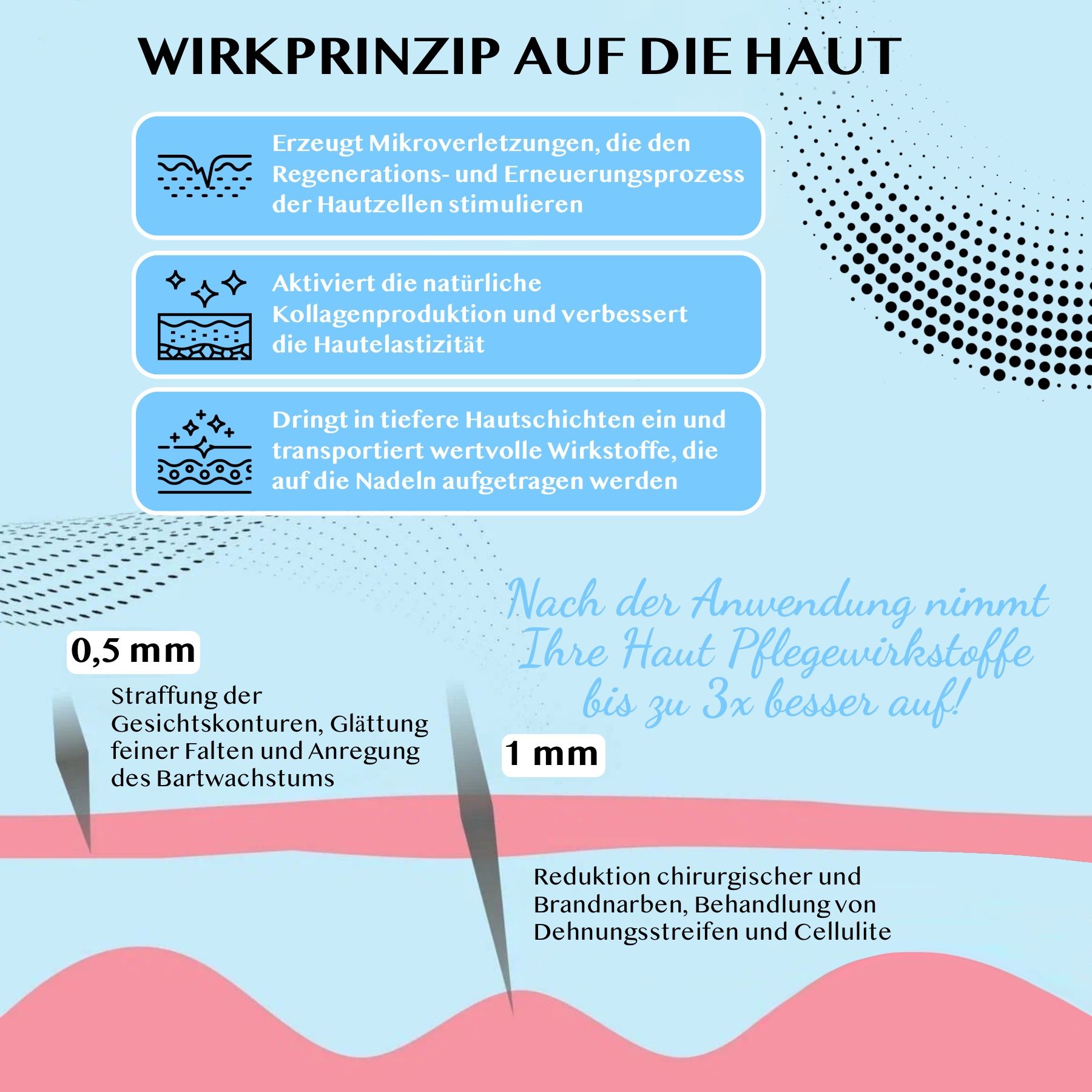 Grafiek legt huidbehandeling uit: microverwondingen, collageenproductie, transport van actieve ingrediënten. Naalden 0,5mm voor gezicht, 1mm voor littekens/striae.