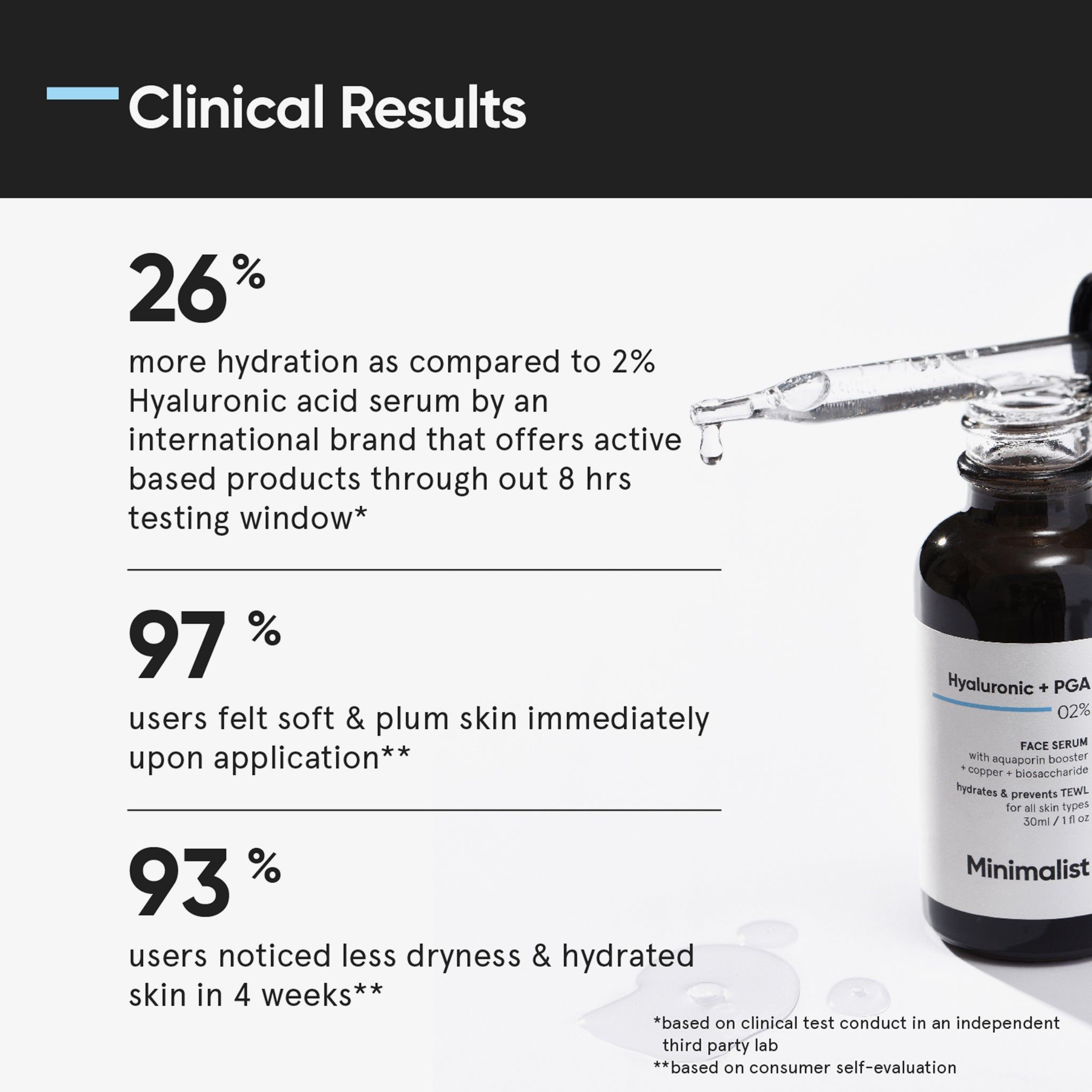 Infographie textuelle : « Résultats cliniques ». 26 % d’hydratation en plus, 97 % se sentaient doux, 93 % moins de sécheresse après 4 semaines.