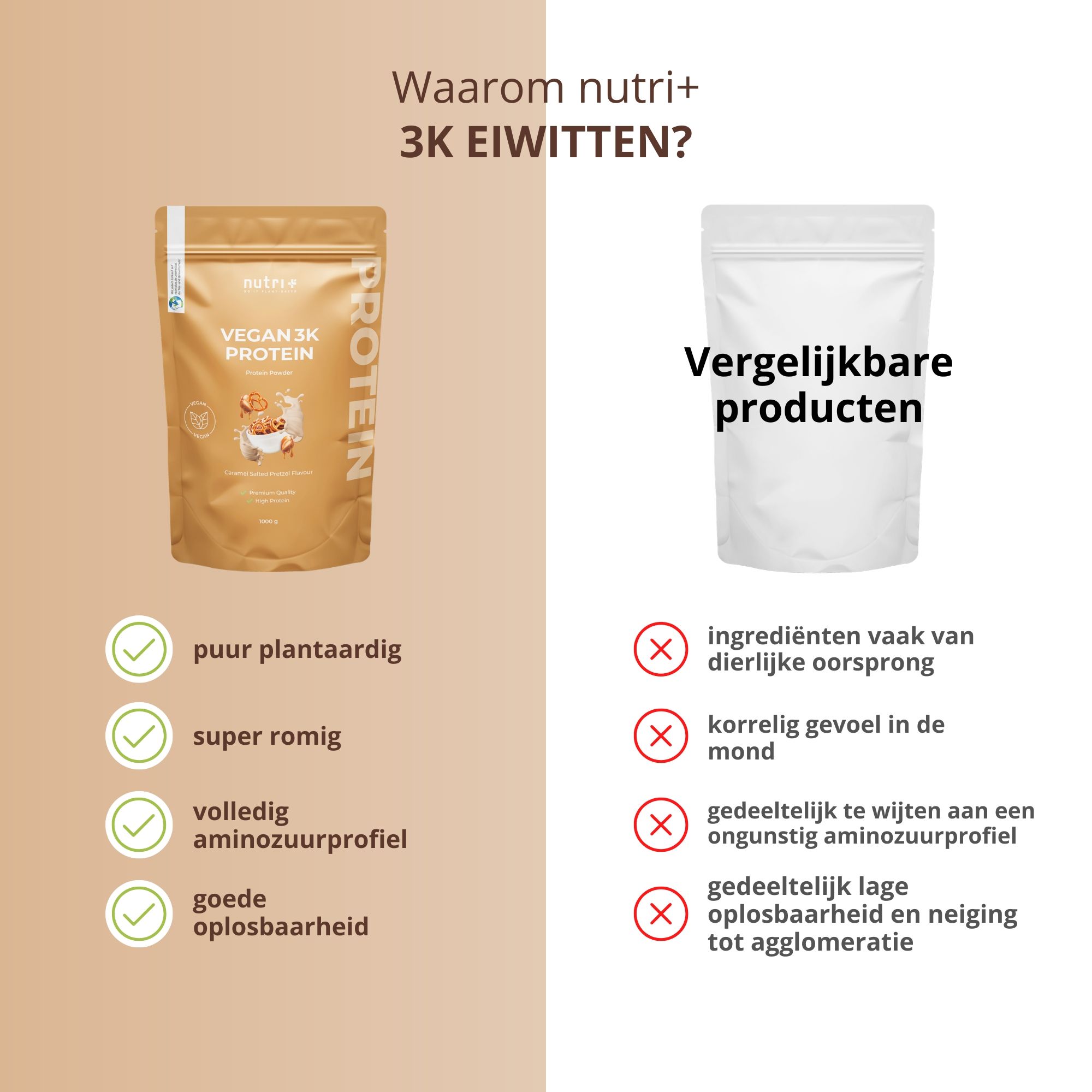 Vergelijking: Nutri+ 'VEGAN 3K PROTEIN' zak links, vergelijkbaar product rechts. Voordelen links (groene vinkjes), nadelen rechts (rode kruizen).