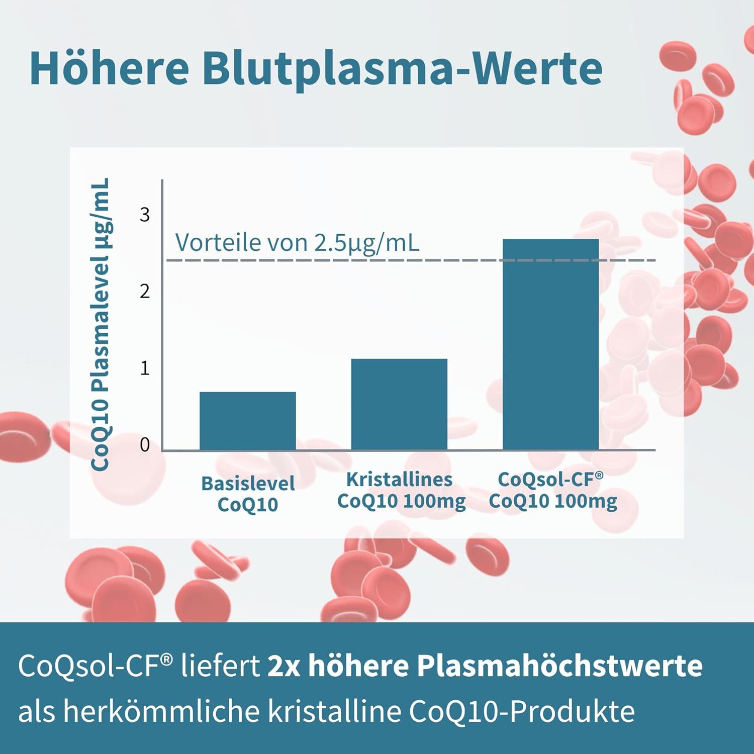 Graphique montrant les avantages de CoQsol-CF CoQ10 100mg. Valeurs plasmatiques sanguines plus élevées.