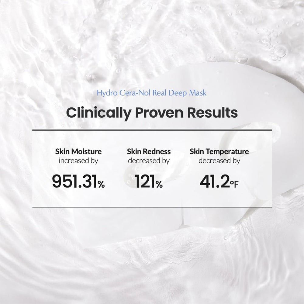 Texte : Hydro Cera-Nol Real Deep Mask, Clinically Proven Results. Skin Moisture increased by 951.31%, Skin Redness decreased by 121%, Skin Temperature decreased by 41.2°F.