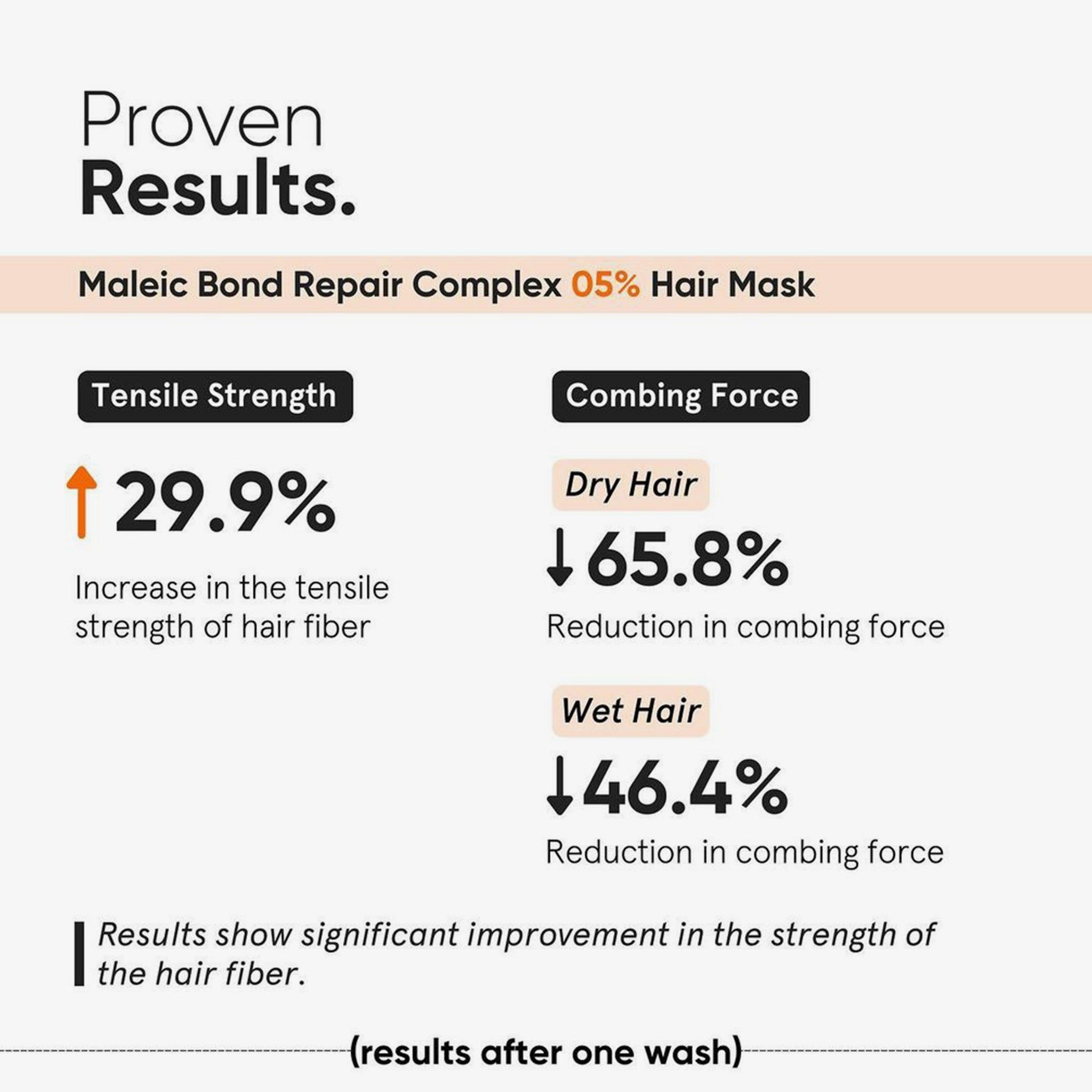 Graphique avec résultats de tests. Texte: Maleic Bond Repair Complex 05% Masque capillaire. Augmentation de la résistance, réduction du démêlage.