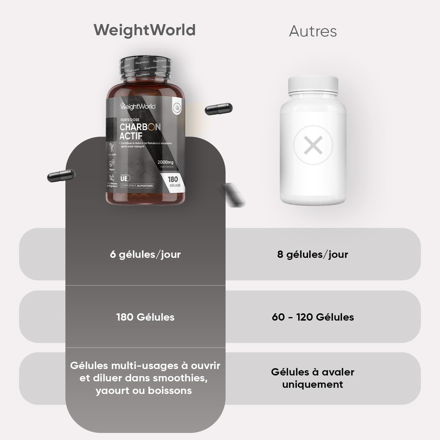 Comparaison des gélules de charbon actif WeightWorld avec d'autres produits.