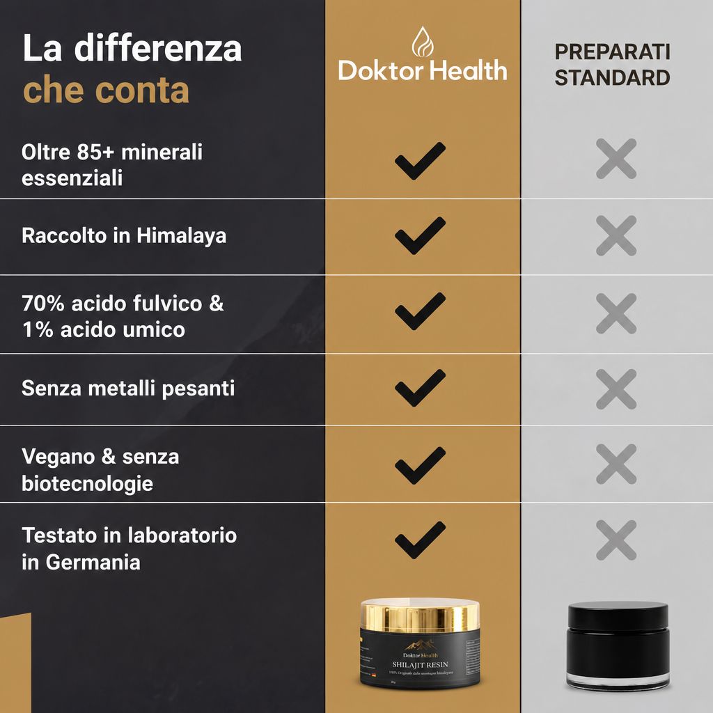 Tableau comparatif : Doktor Health Shilajit vs. préparations standard, avec coches et croix.