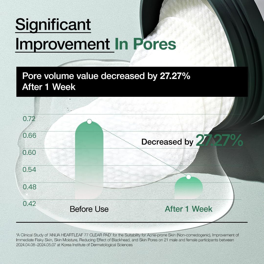 Grafiek. Vermindering van porievolume met 27,27% na 1 week. Tekst: ANUA HEARTLEAF 77 CLEAR PAD.