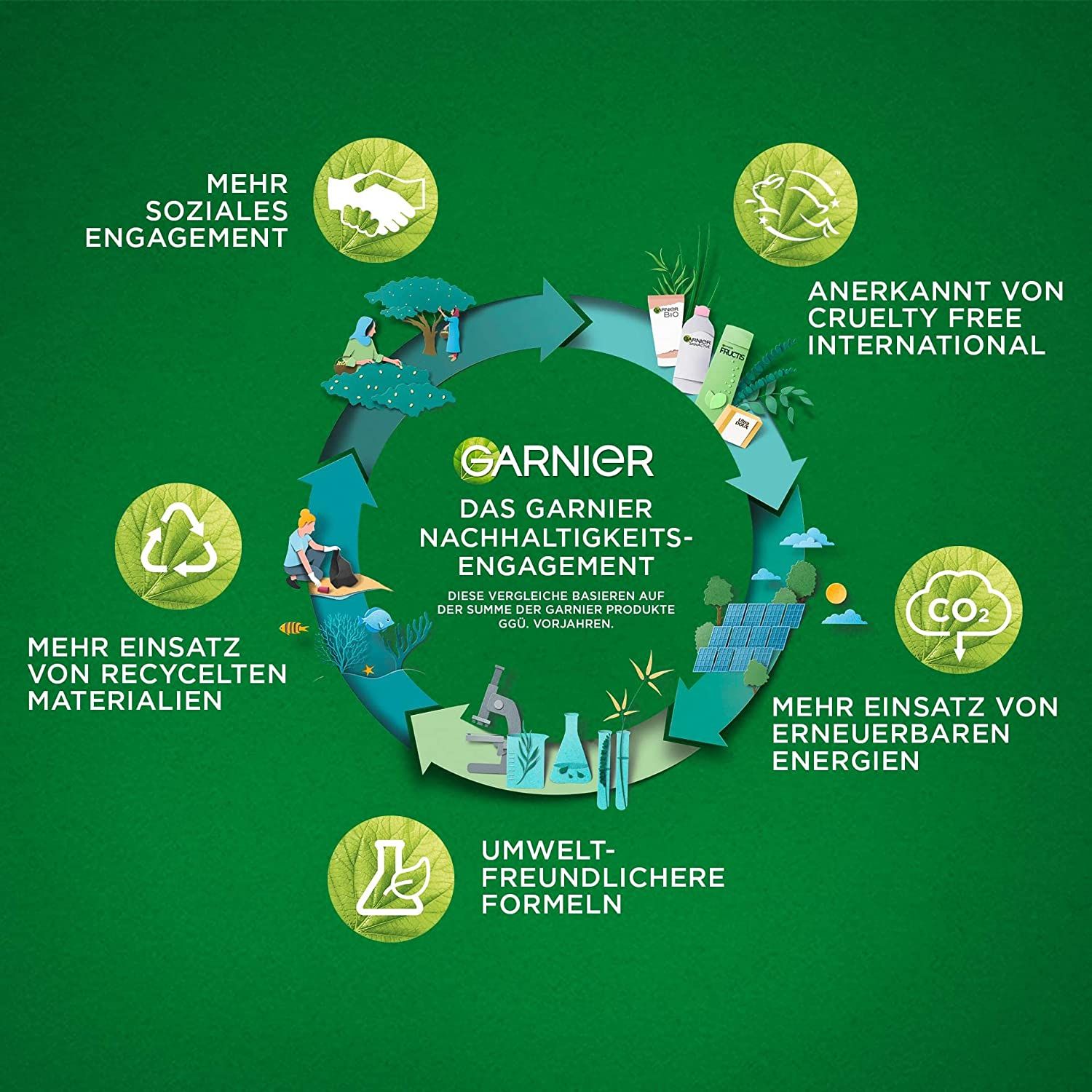Engagement durable Garnier : plus d'engagement social, matériaux recyclés, énergies renouvelables.