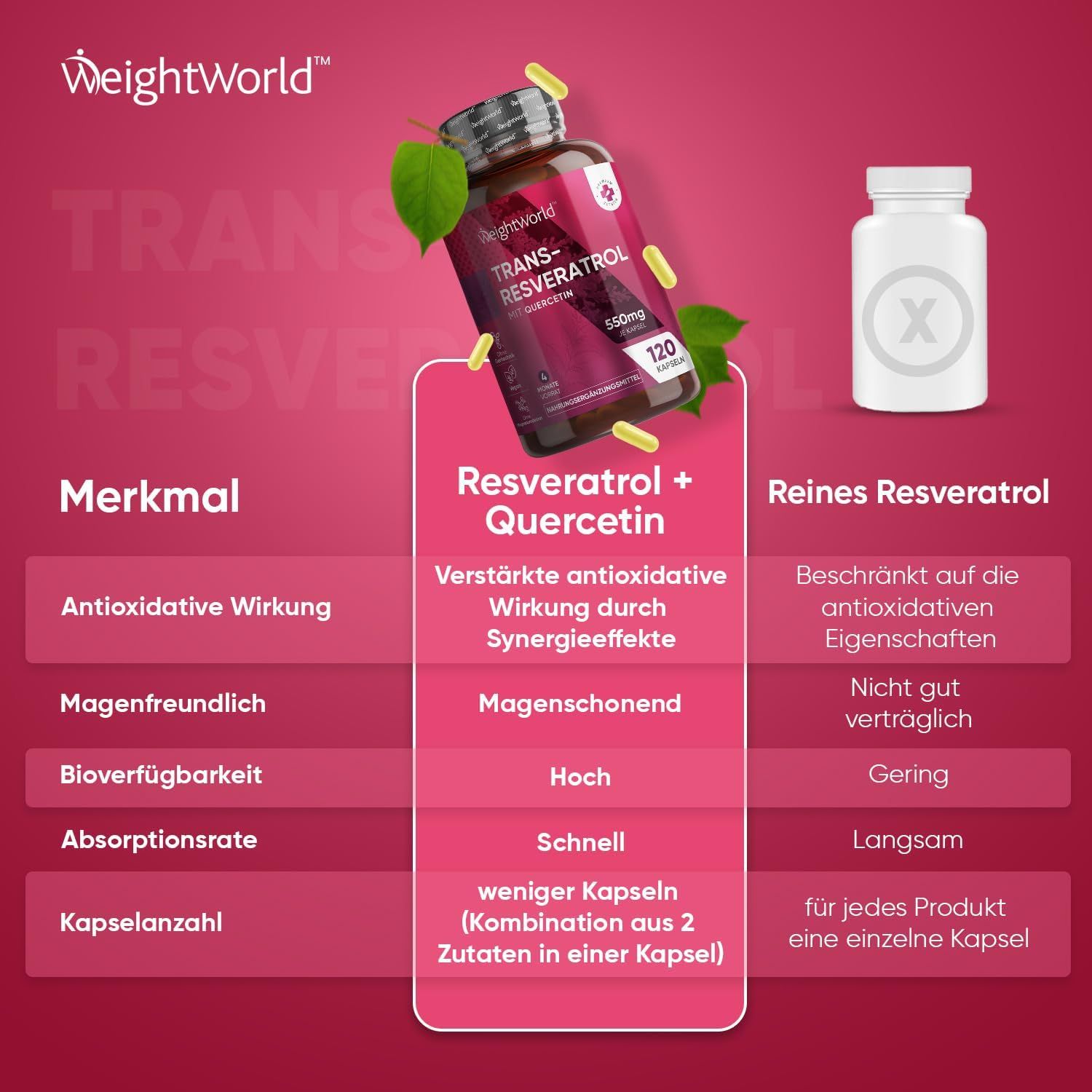 Tableau comparatif. Gauche: Resvératrol + Quercétine. Droite: Resvératrol pur. Informations sur les propriétés et ingrédients.