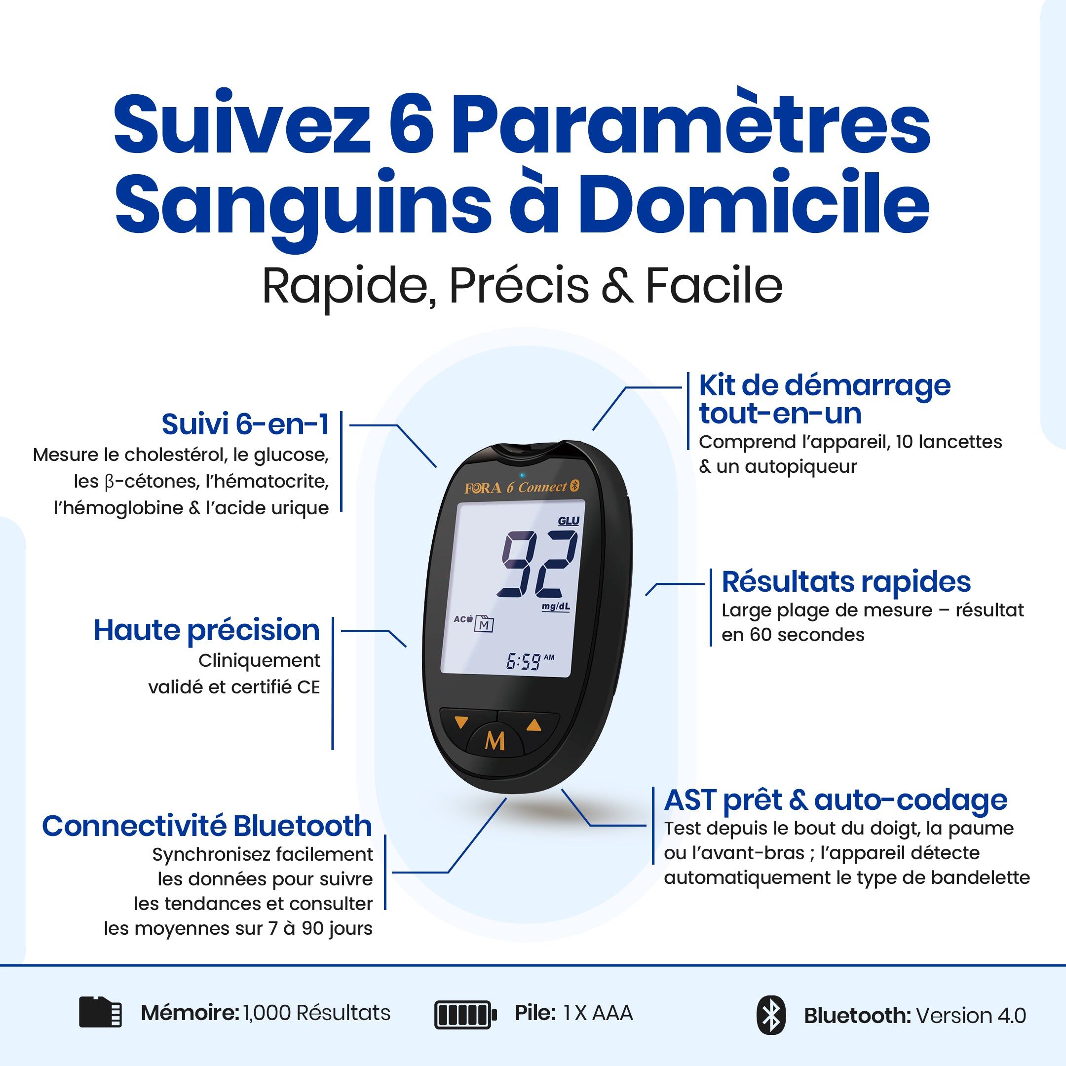 Infographie : lecteur de glycémie mesure 6 paramètres. Affiche '92 mg/dL'.