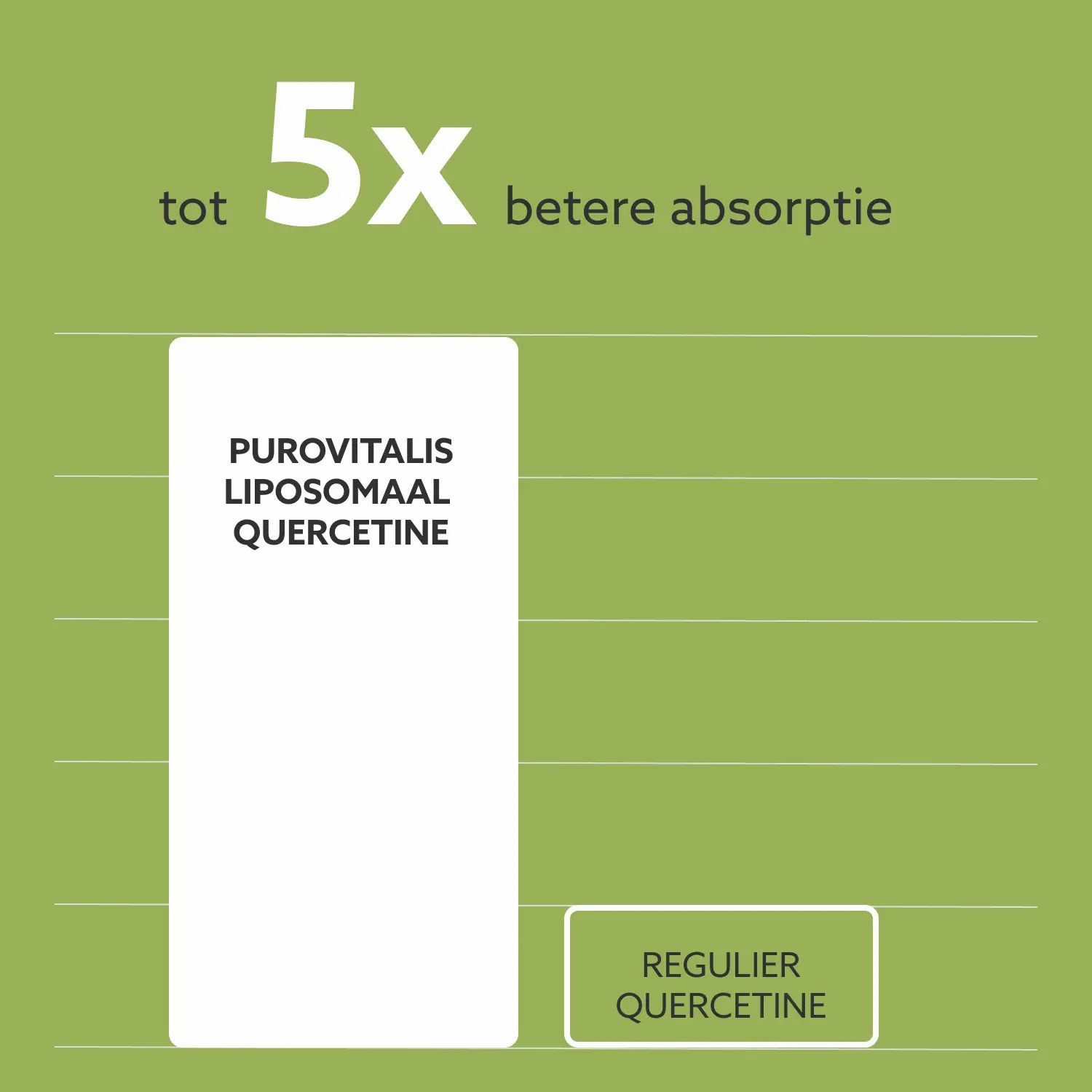 Grafiek: Purovitalis Liposomale Quercetine, tot 5x betere absorptie dan reguliere quercetine.