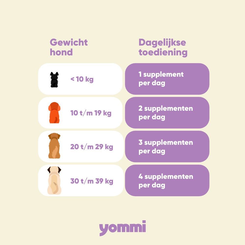 Voedingstabel voor honden: Dagelijkse hoeveelheid op basis van gewicht.