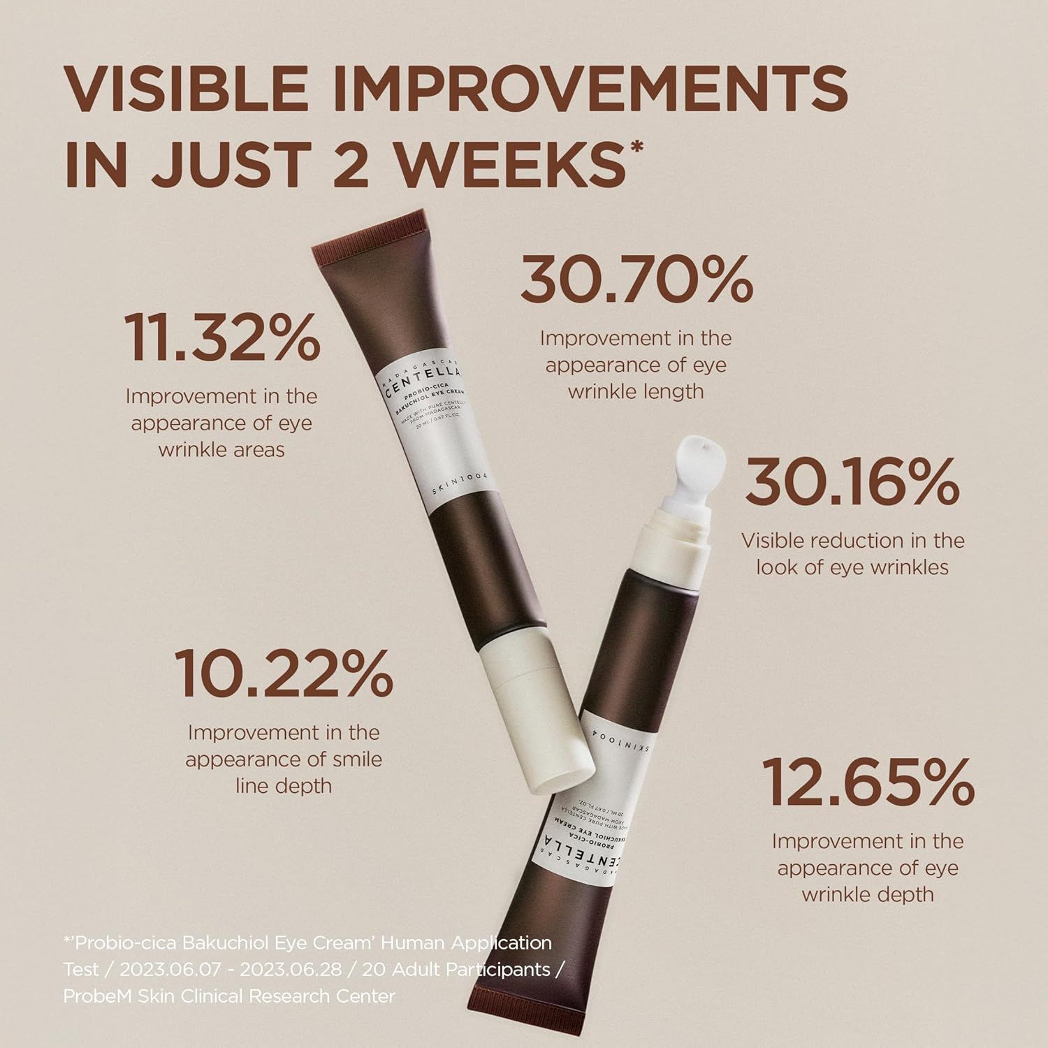 Deux tubes de SKIN1004 Eye Cream. Améliorations en pourcentage après 2 semaines: rides, ridules, profondeur des rides.