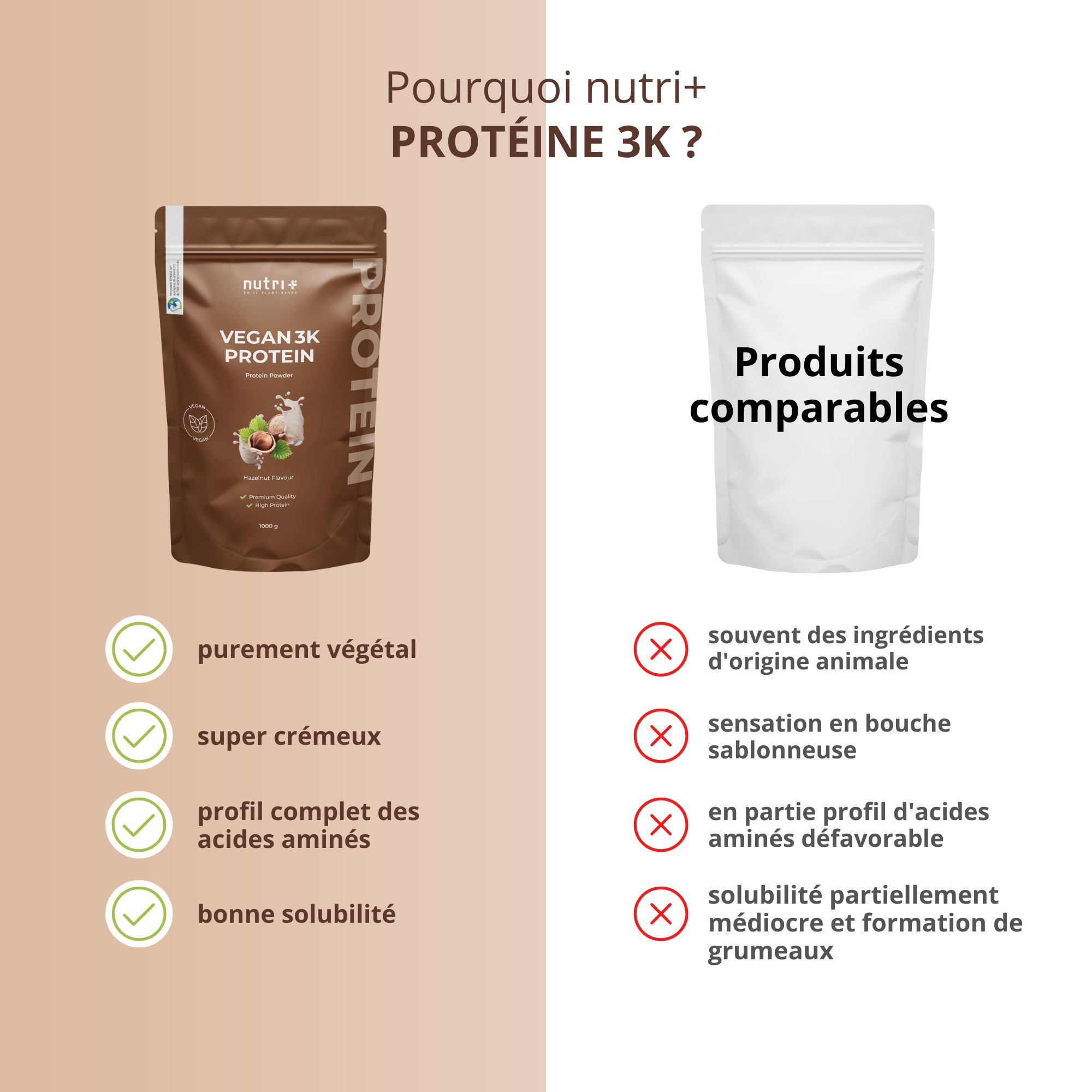Comparaison de nutri+ PROTÉINE 3K avec d'autres produits. Avantages : végétal, crémeux, profil acides aminés, bonne solubilité.