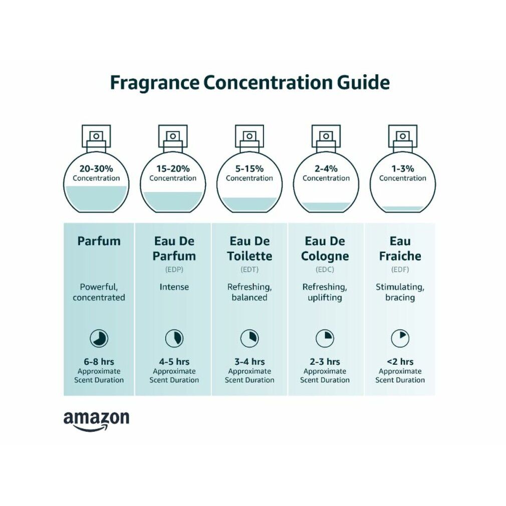 Grafiek geurconcentratie: Parfum, Eau de Parfum, Eau de Toilette, Eau de Cologne, Eau Fraiche. Amazon-logo.