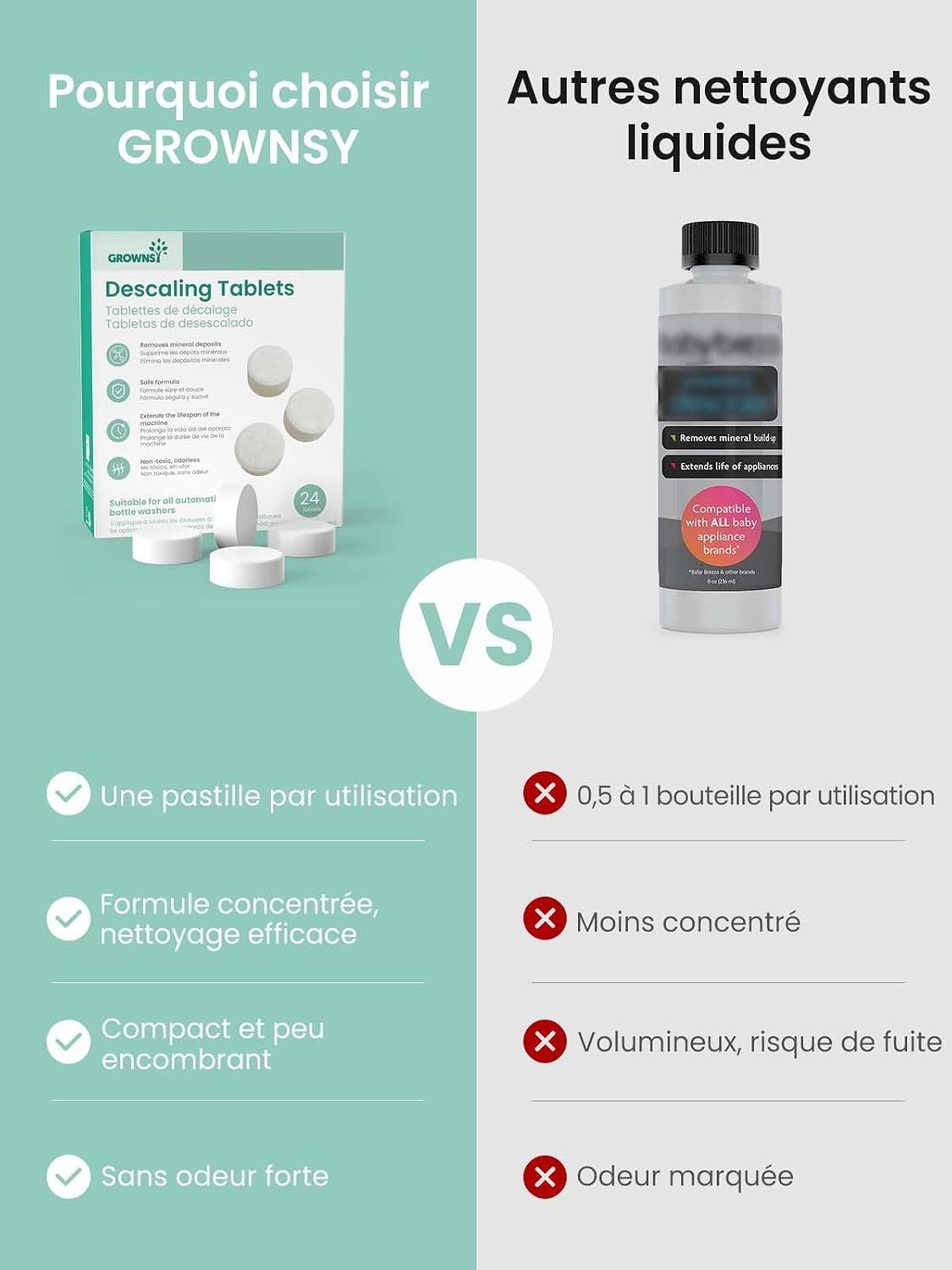Comparaison de tablettes détartrantes GROWSNY et de nettoyants liquides. À gauche : emballage et tablettes. À droite : bouteille de nettoyant liquide.