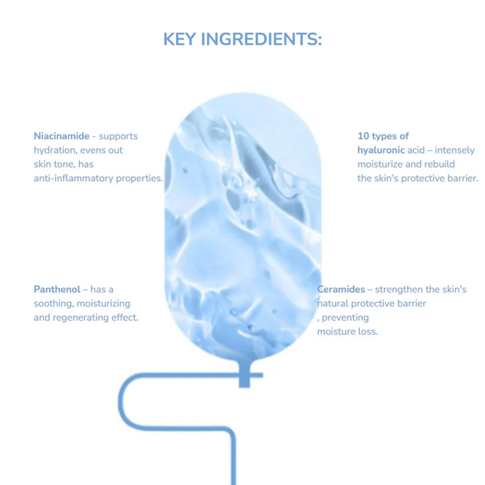 Grafiek met ingrediënten: Niacinamide, Panthenol, Ceramiden en 10 soorten hyaluronzuur. Tekst in het Engels.